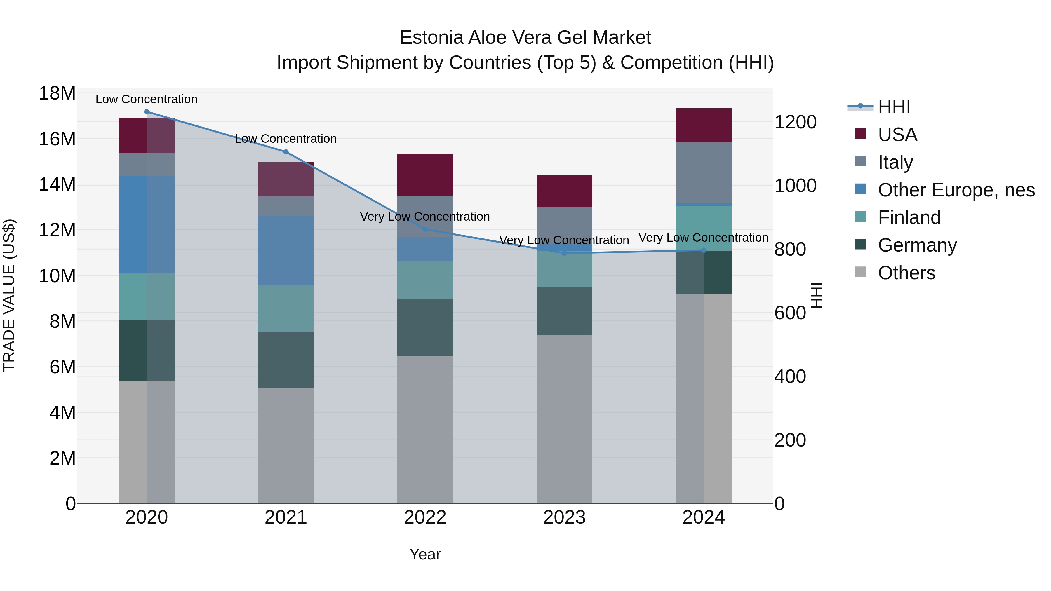 Estonia Aloe Vera Gel Market Top 5 Importing Countries and Market Competition (HHI) Analysis