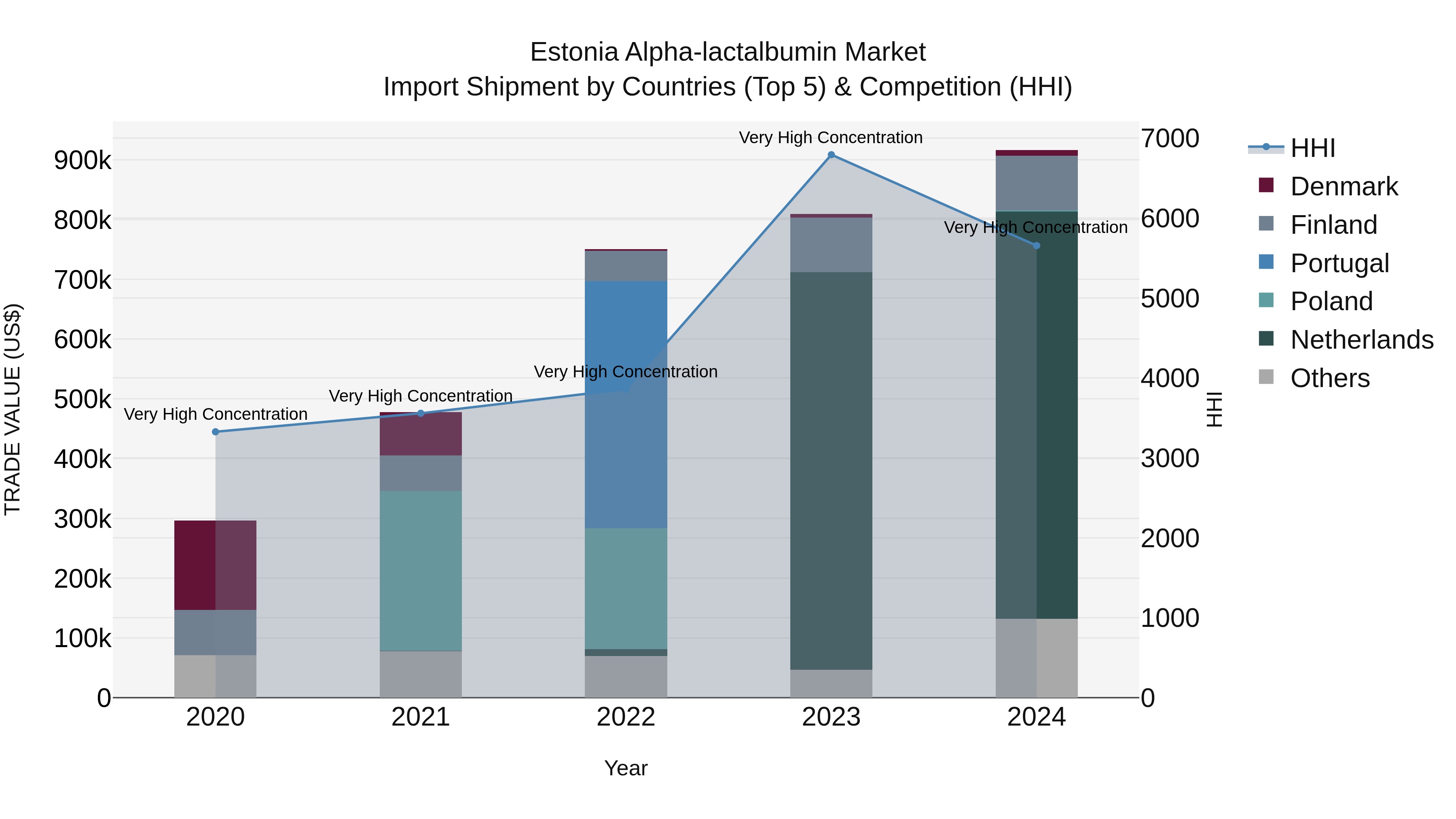 Estonia Alpha-lactalbumin Market Top 5 Importing Countries and Market Competition (HHI) Analysis
