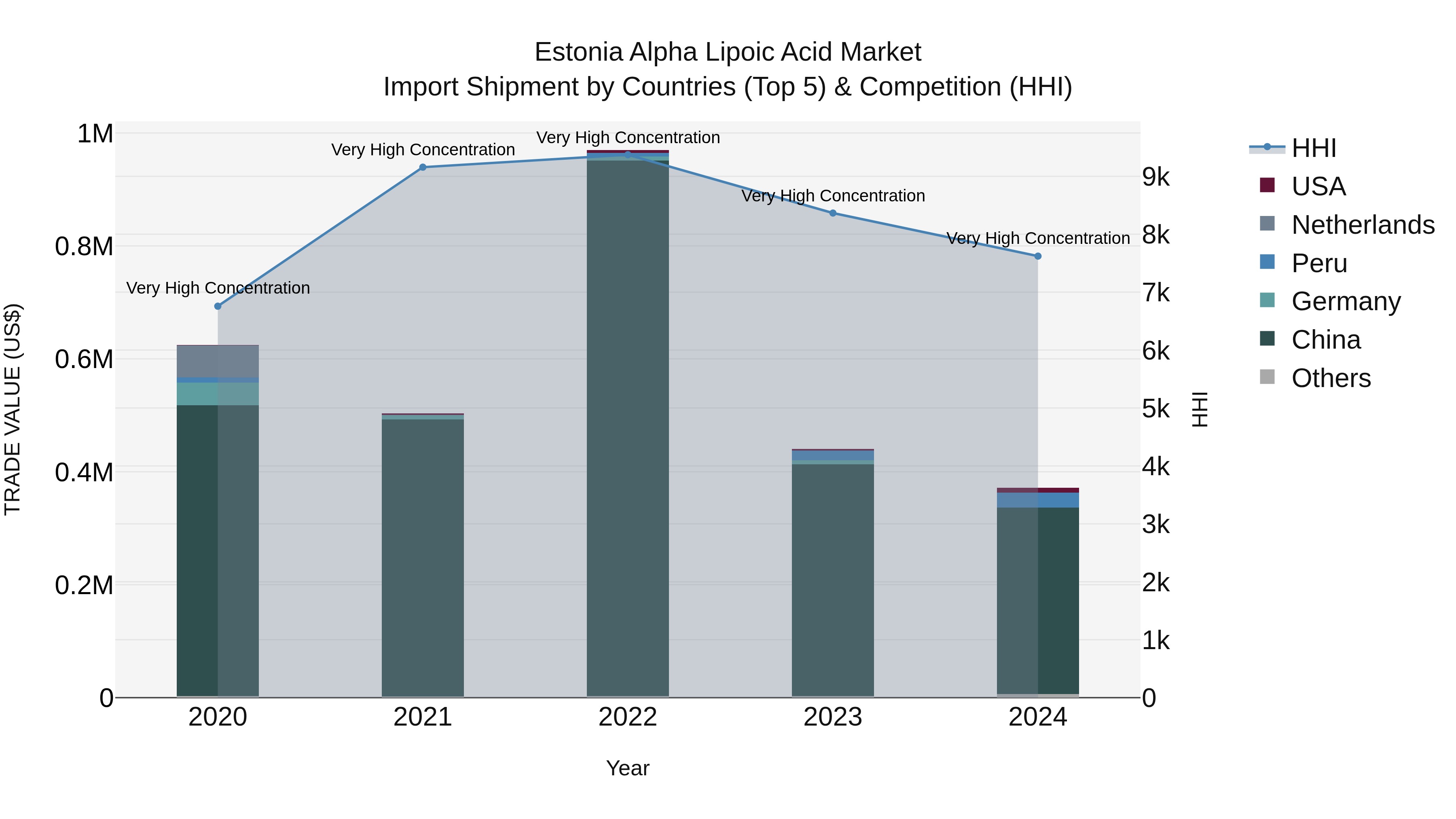 Estonia Alpha Lipoic Acid Market Top 5 Importing Countries and Market Competition (HHI) Analysis