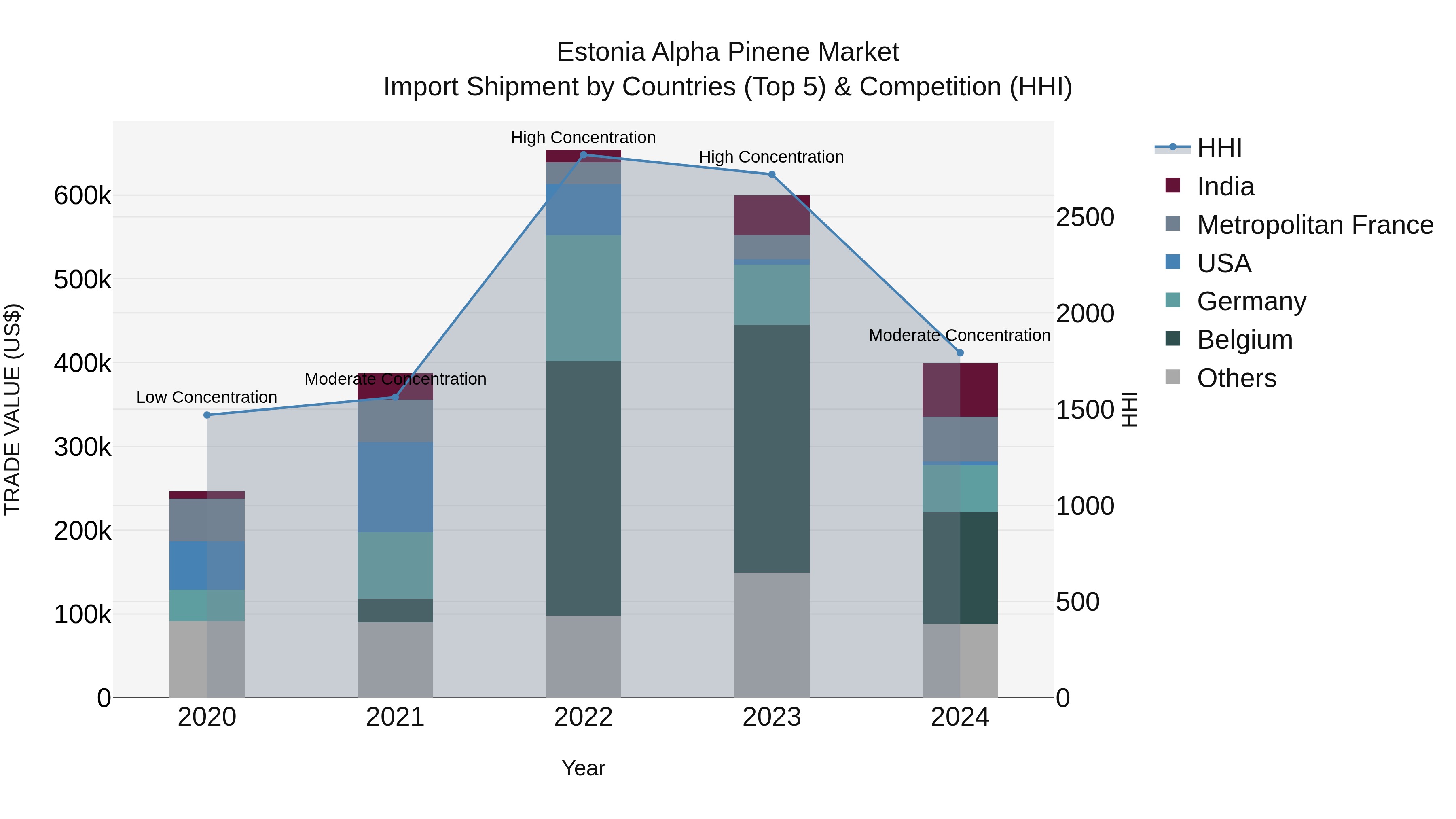 Estonia Alpha Pinene Market Top 5 Importing Countries and Market Competition (HHI) Analysis