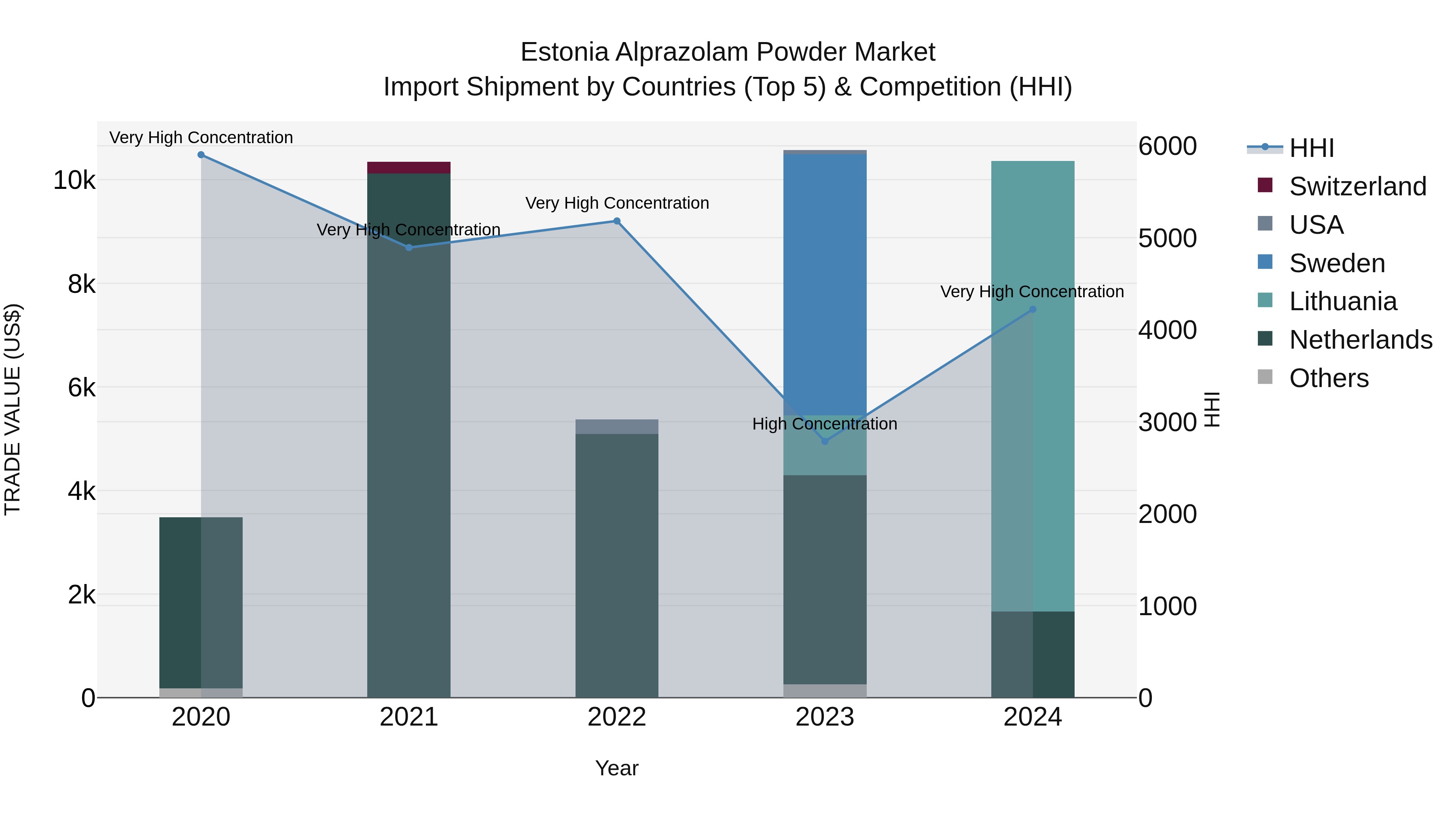 Estonia Alprazolam Powder Market Top 5 Importing Countries and Market Competition (HHI) Analysis