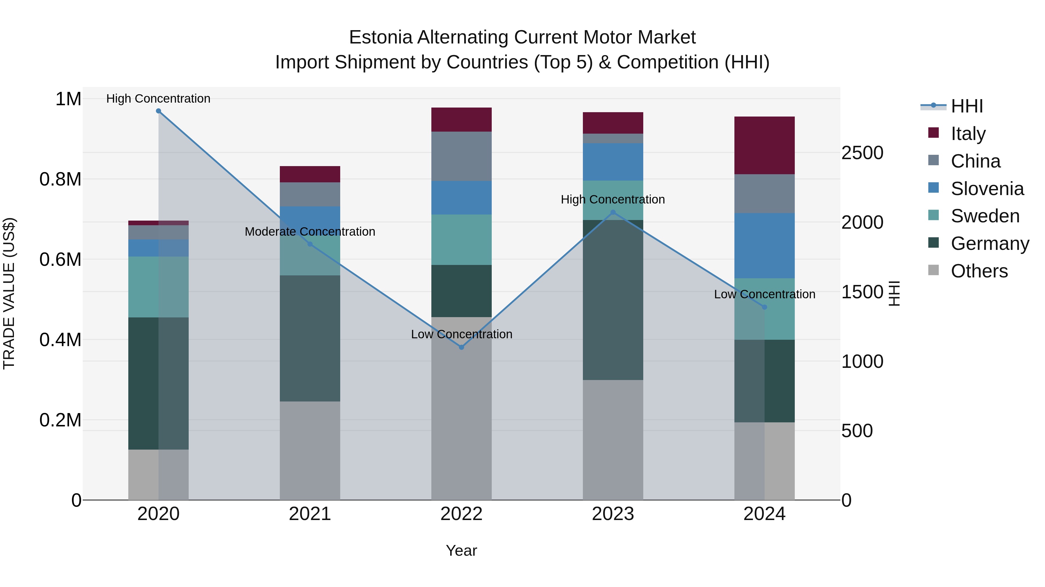 Estonia Alternating Current Motor Market Top 5 Importing Countries and Market Competition (HHI) Analysis