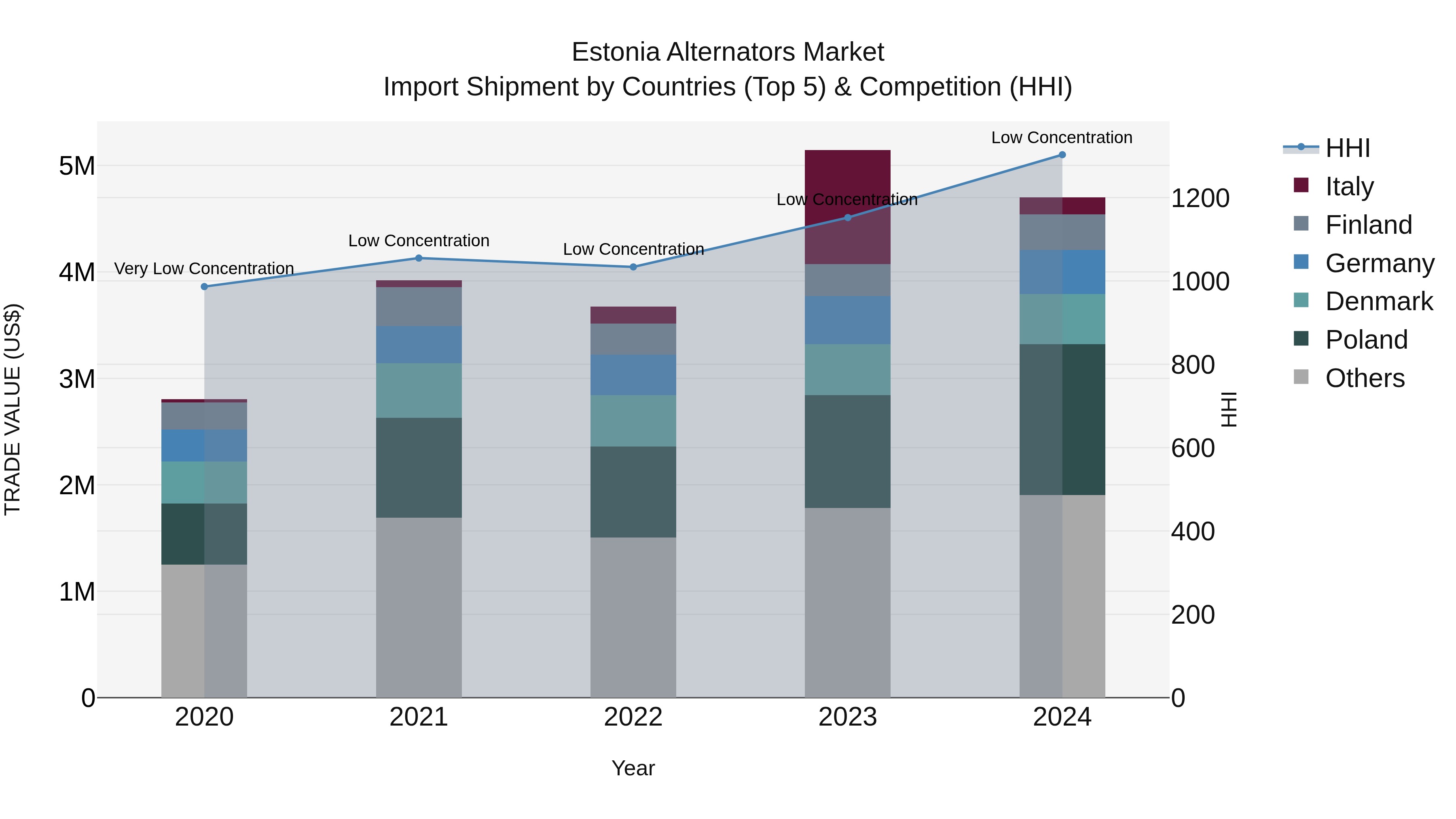 Estonia Alternators Market Top 5 Importing Countries and Market Competition (HHI) Analysis