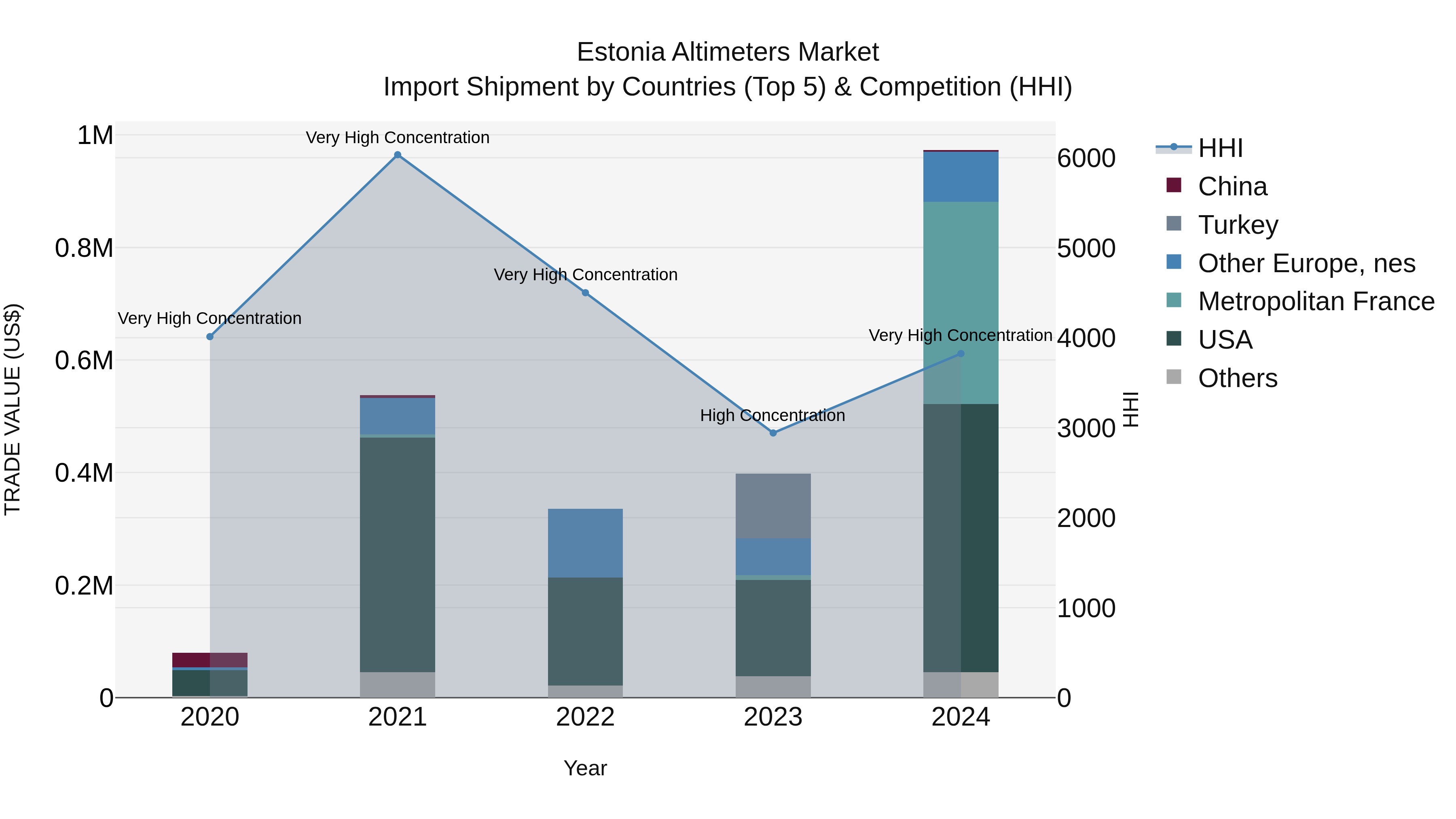Estonia Altimeters Market Top 5 Importing Countries and Market Competition (HHI) Analysis