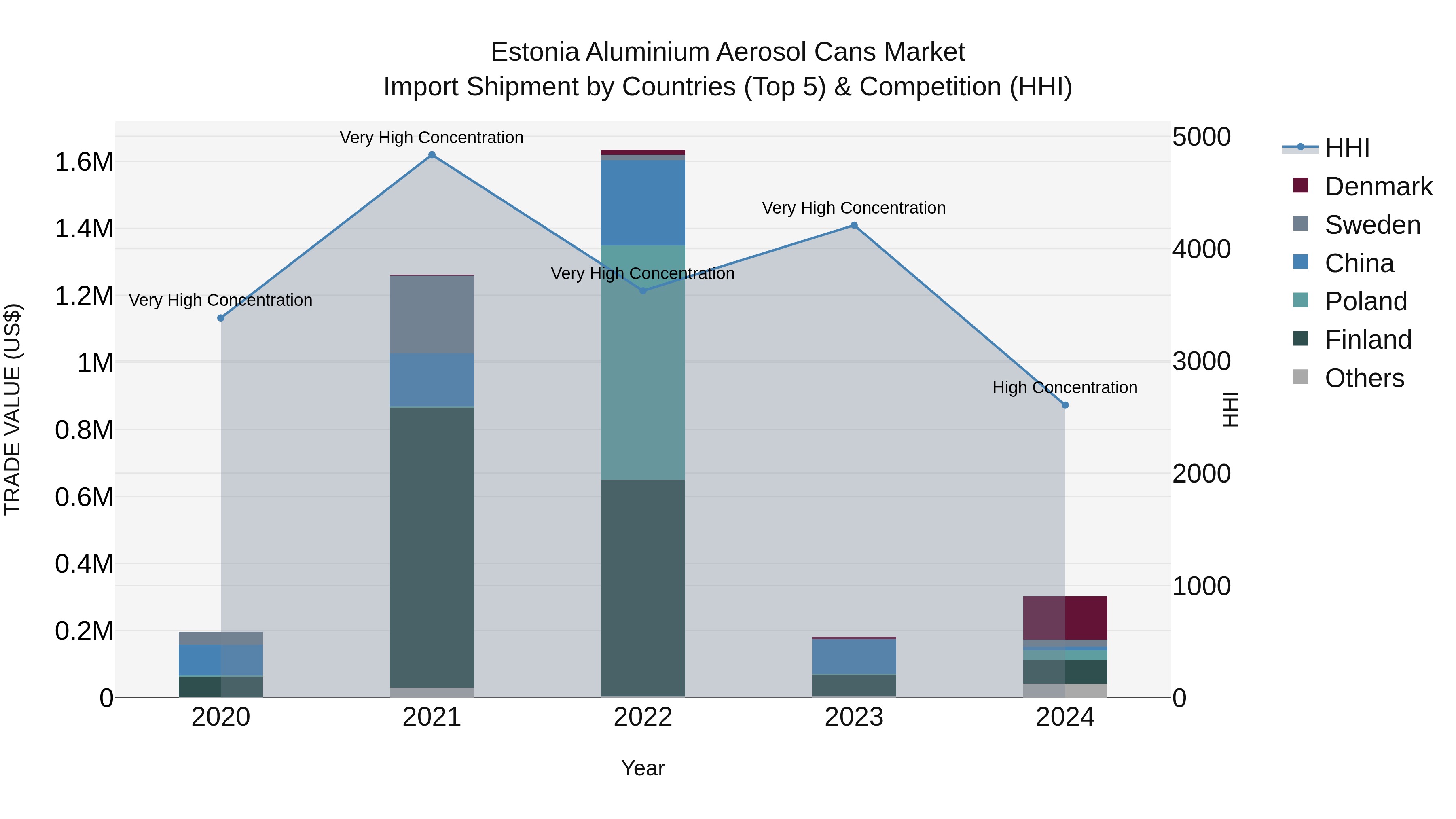 Estonia Aluminium Aerosol Cans Market Top 5 Importing Countries and Market Competition (HHI) Analysis