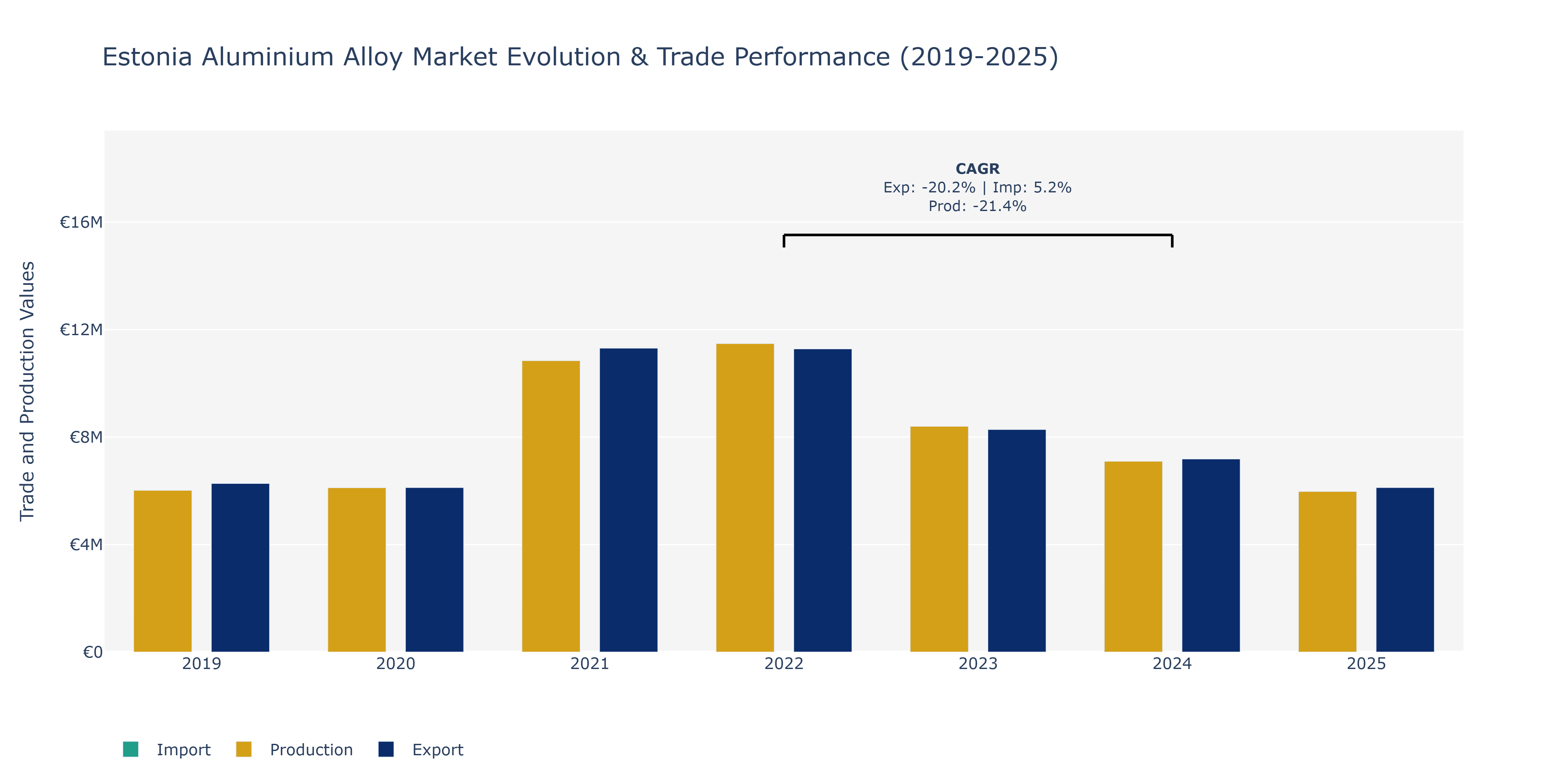 Estonia Aluminium Alloy Market: Production & Trade Performance (2019-2025)