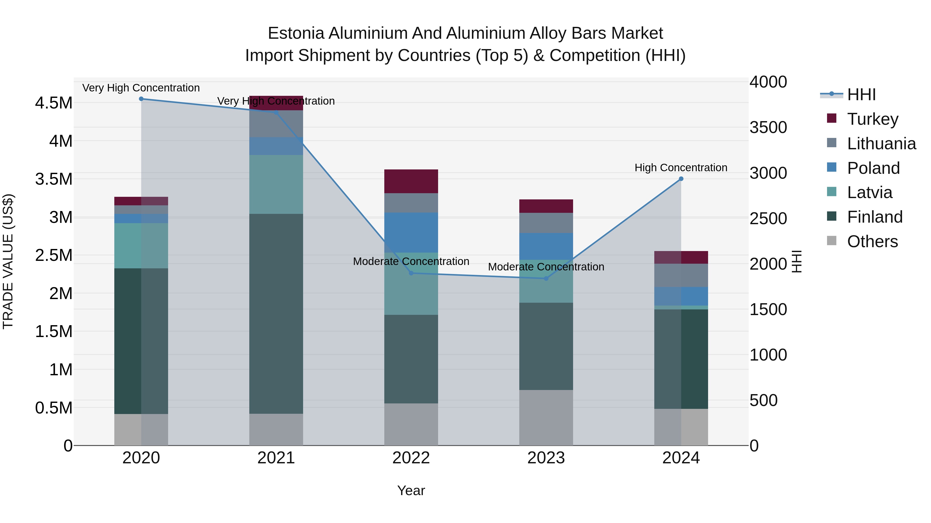 Estonia Aluminium and Aluminium Alloy Bars Market Top 5 Importing Countries and Market Competition (HHI) Analysis