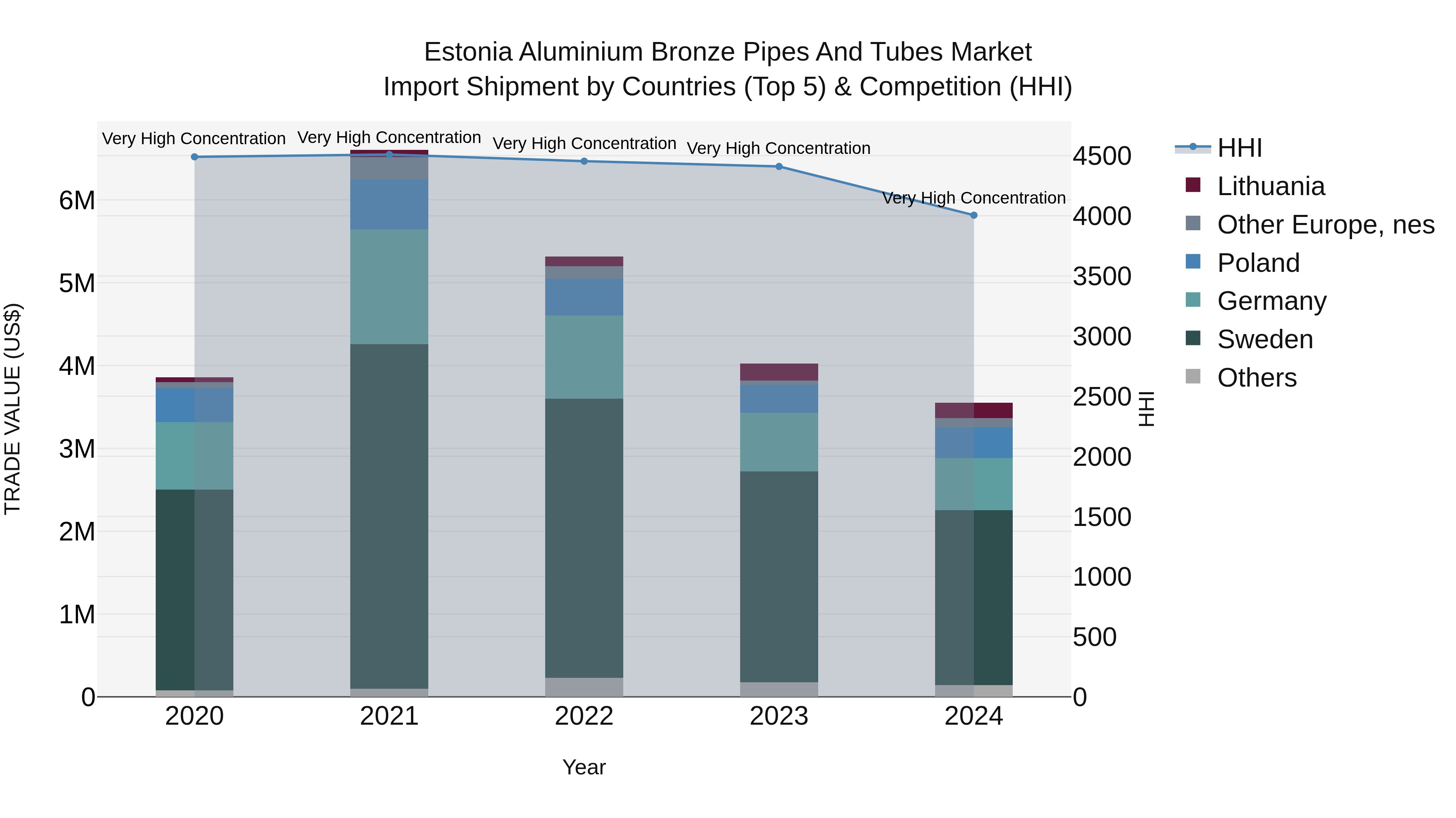 Estonia Aluminium Bronze Pipes and Tubes Market Top 5 Importing Countries and Market Competition (HHI) Analysis