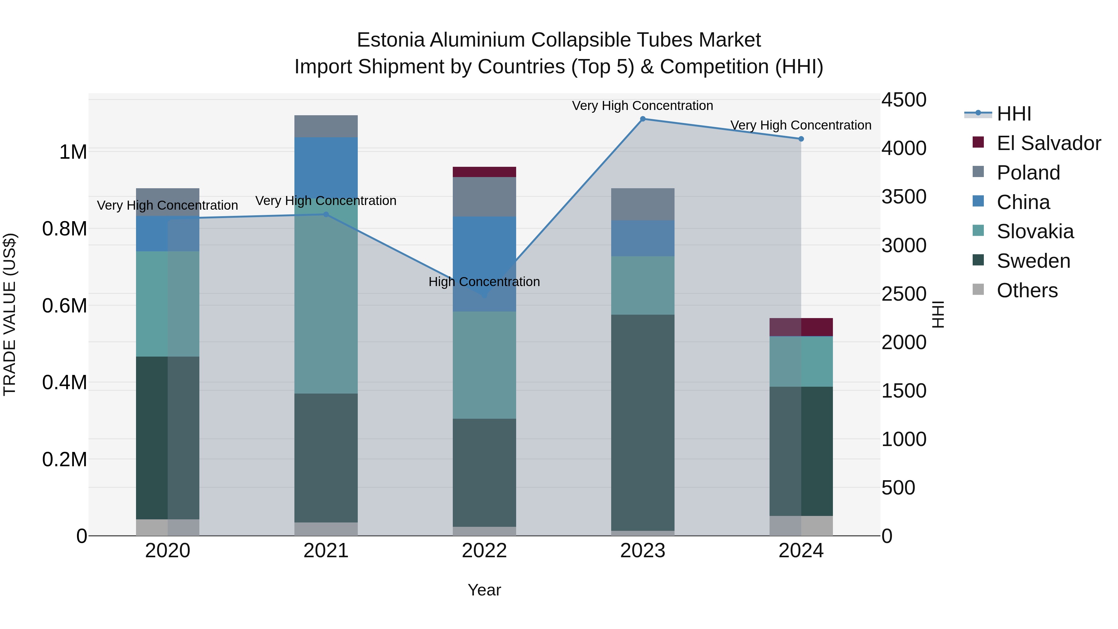 Estonia Aluminium Collapsible Tubes Market Top 5 Importing Countries and Market Competition (HHI) Analysis