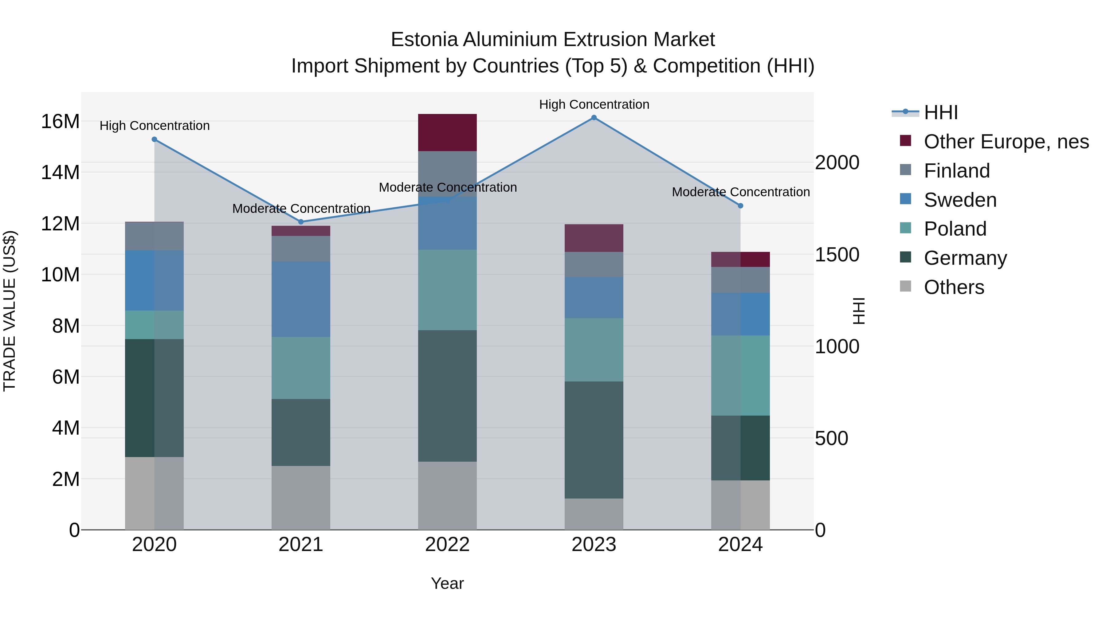 Estonia Aluminium Extrusion Market Top 5 Importing Countries and Market Competition (HHI) Analysis