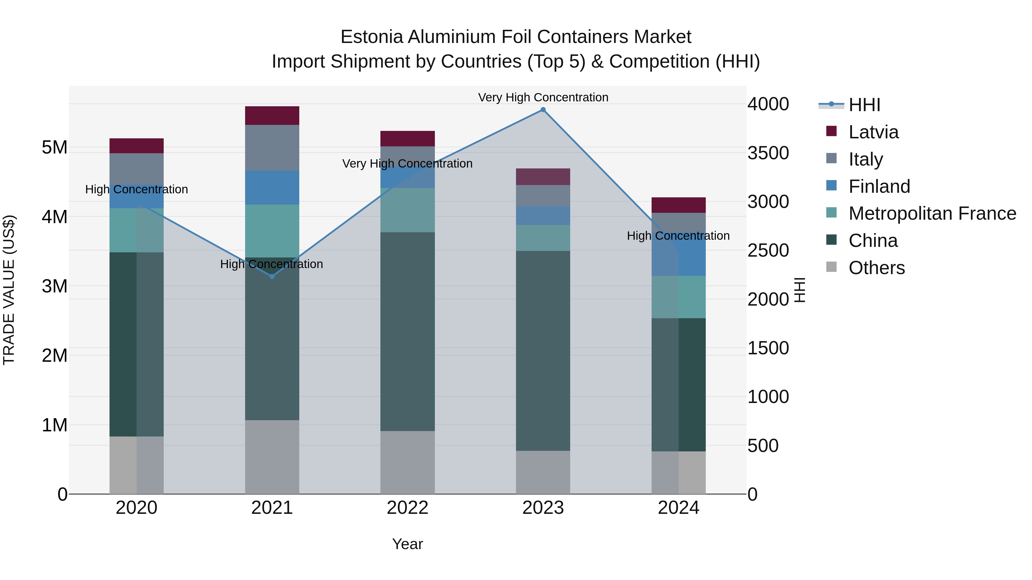 Estonia Aluminium Foil Containers Market Top 5 Importing Countries and Market Competition (HHI) Analysis