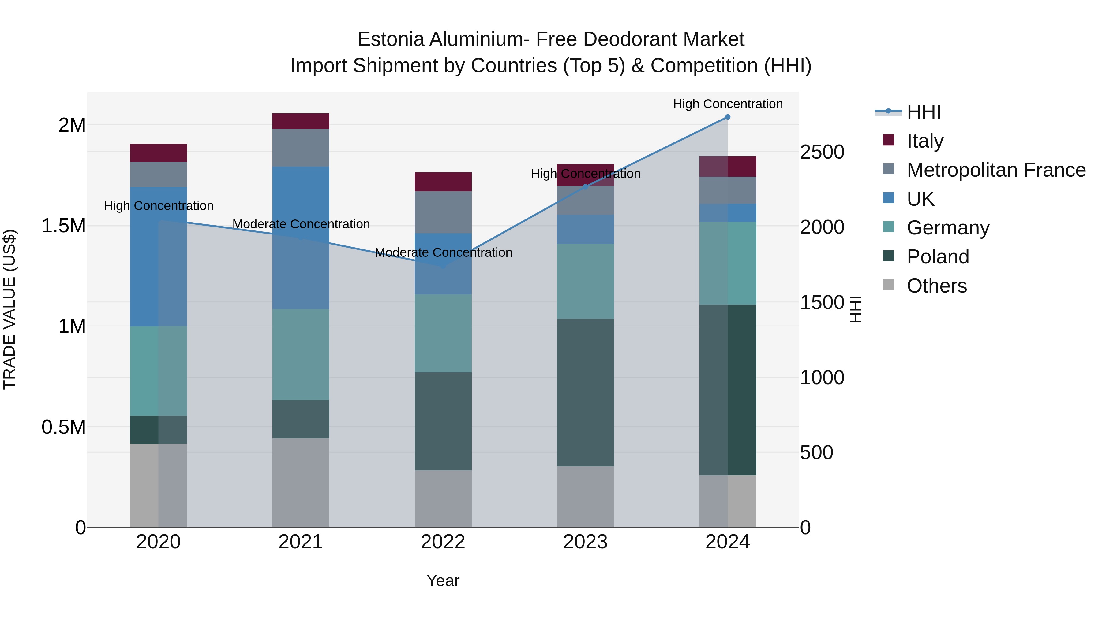 Estonia Aluminium- Free Deodorant Market Top 5 Importing Countries and Market Competition (HHI) Analysis