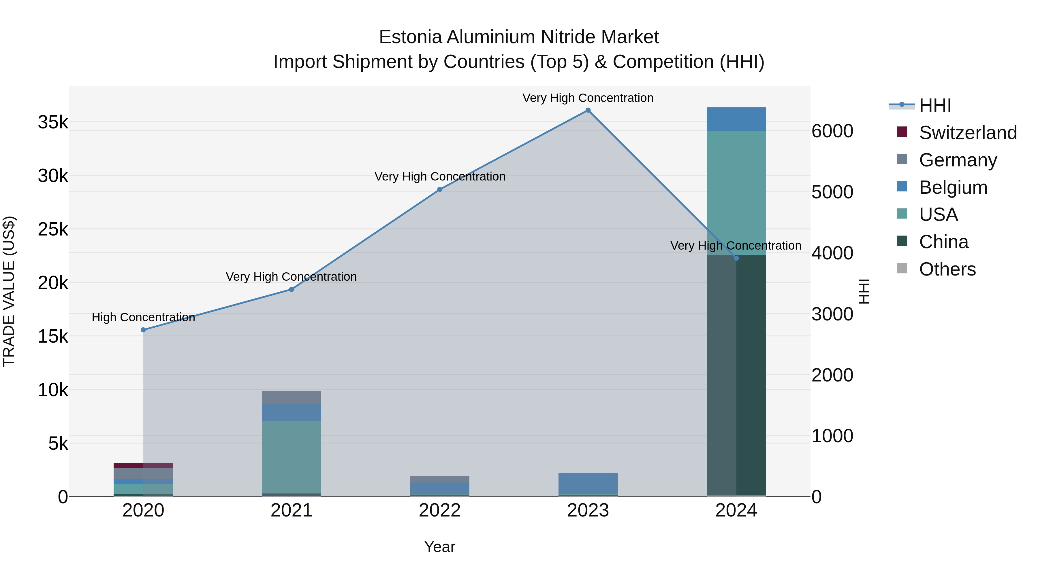Estonia Aluminium Nitride Market Top 5 Importing Countries and Market Competition (HHI) Analysis
