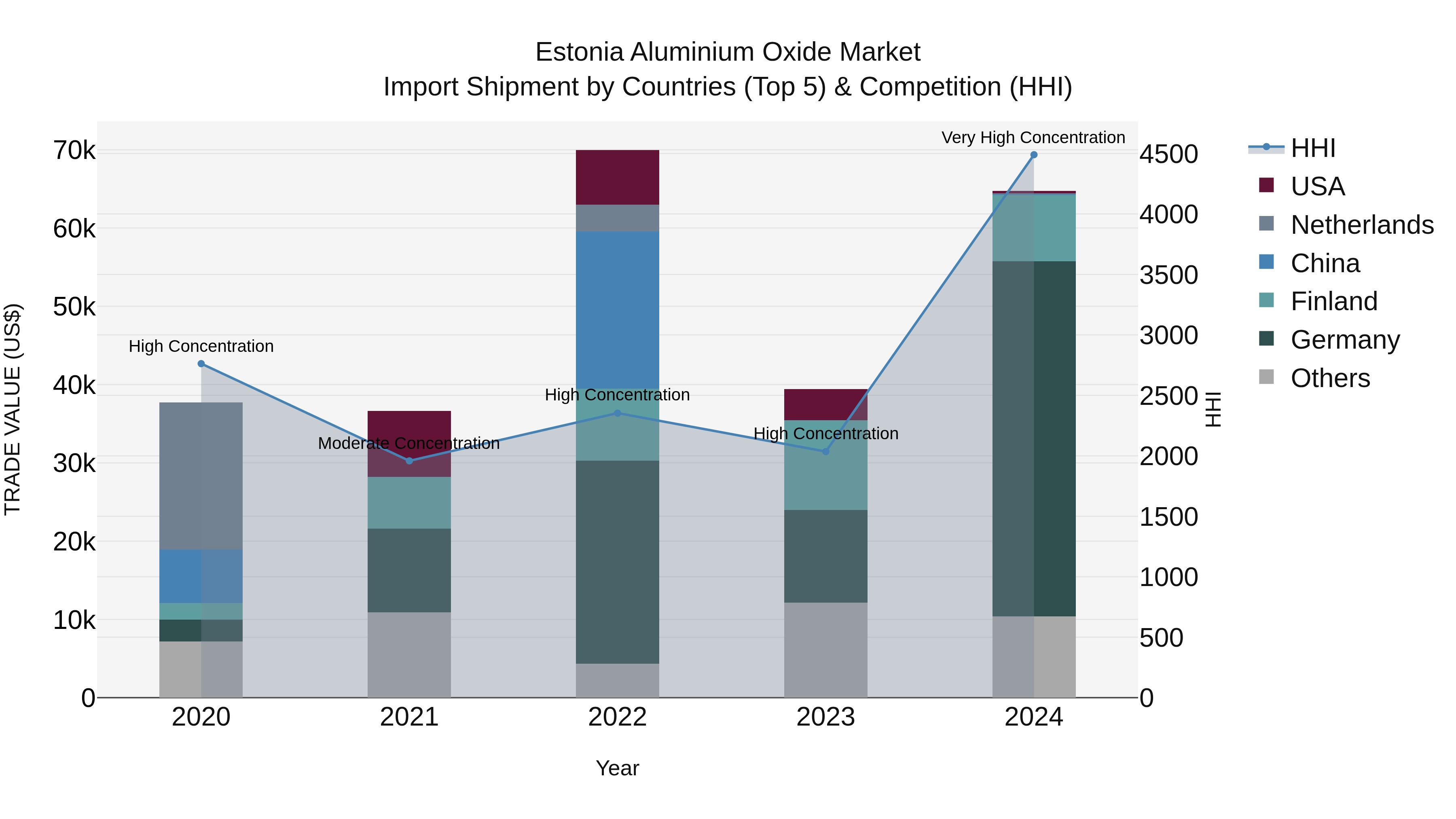 Estonia Aluminium Oxide Market Top 5 Importing Countries and Market Competition (HHI) Analysis
