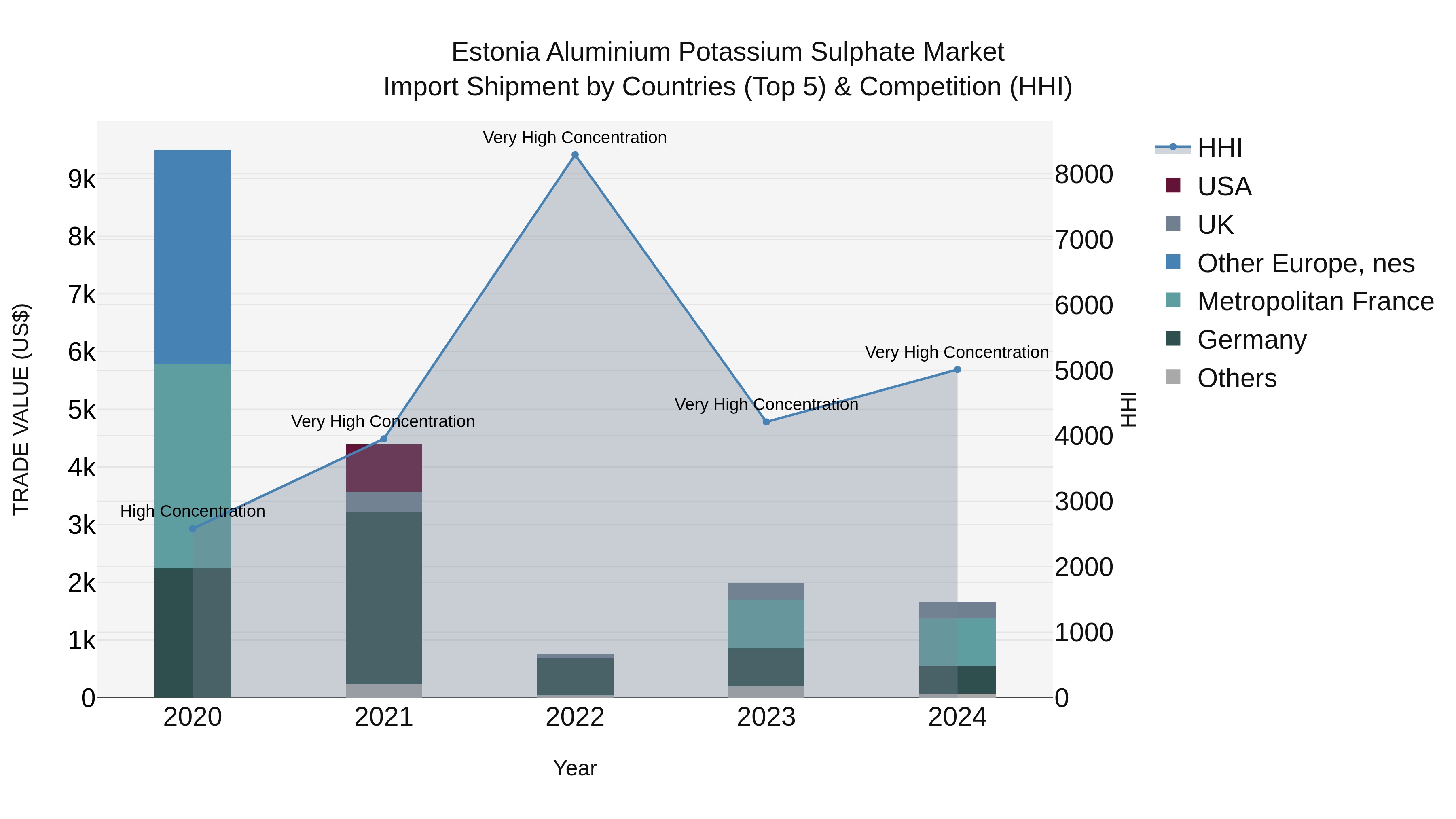 Estonia Aluminium Potassium Sulphate Market Top 5 Importing Countries and Market Competition (HHI) Analysis