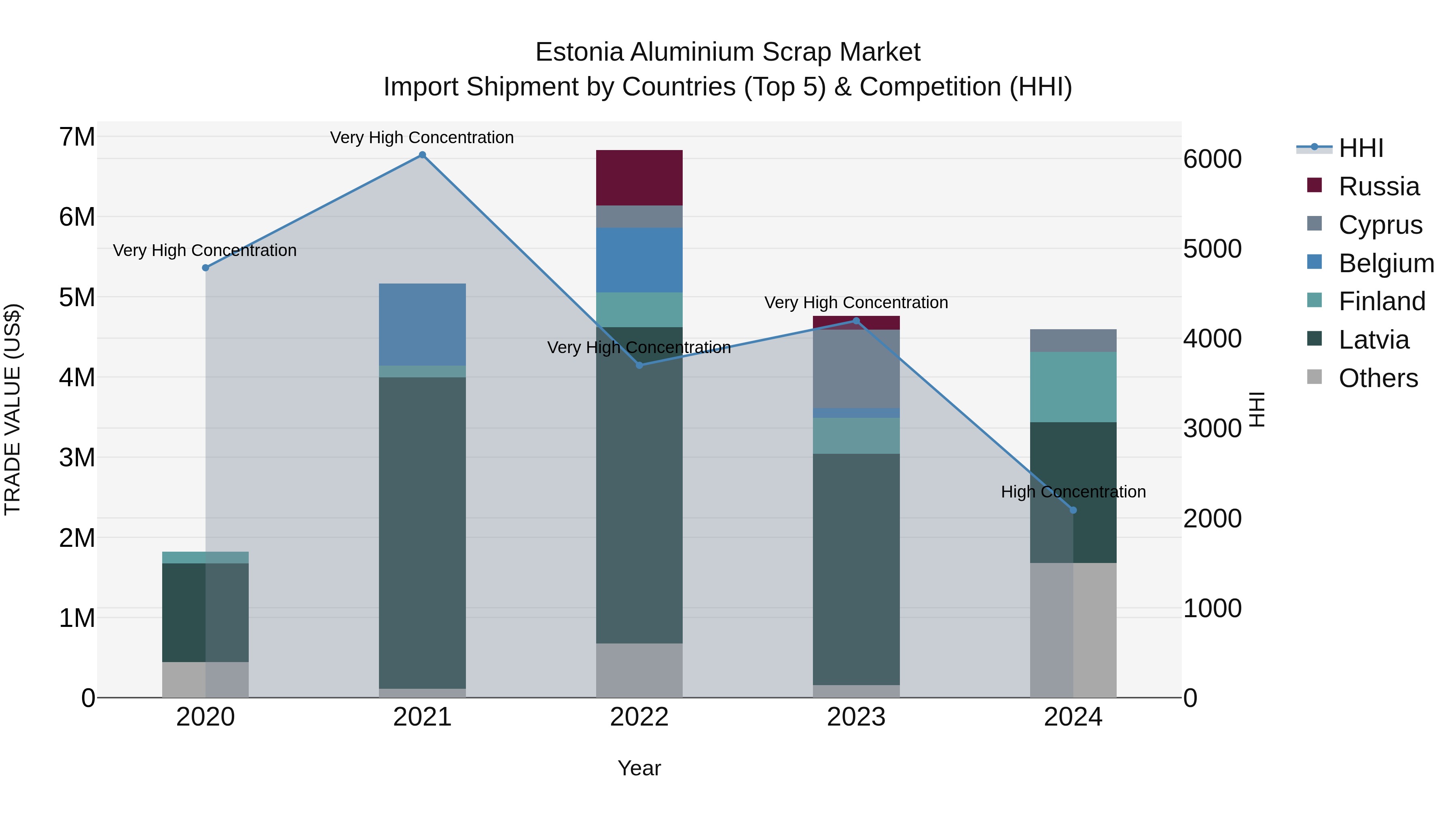 Estonia Aluminium Scrap Market Top 5 Importing Countries and Market Competition (HHI) Analysis