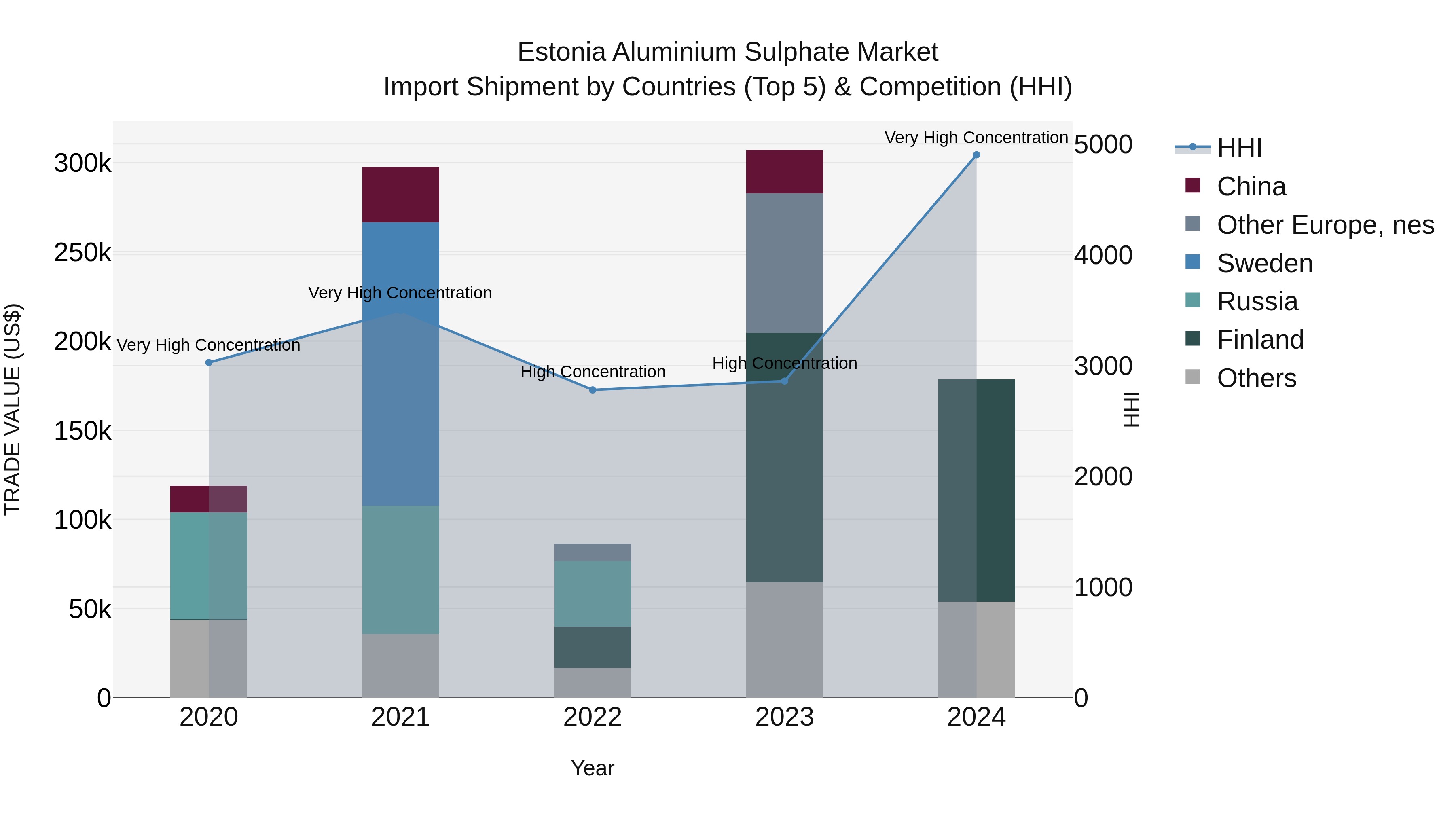 Estonia Aluminium Sulphate Market Top 5 Importing Countries and Market Competition (HHI) Analysis