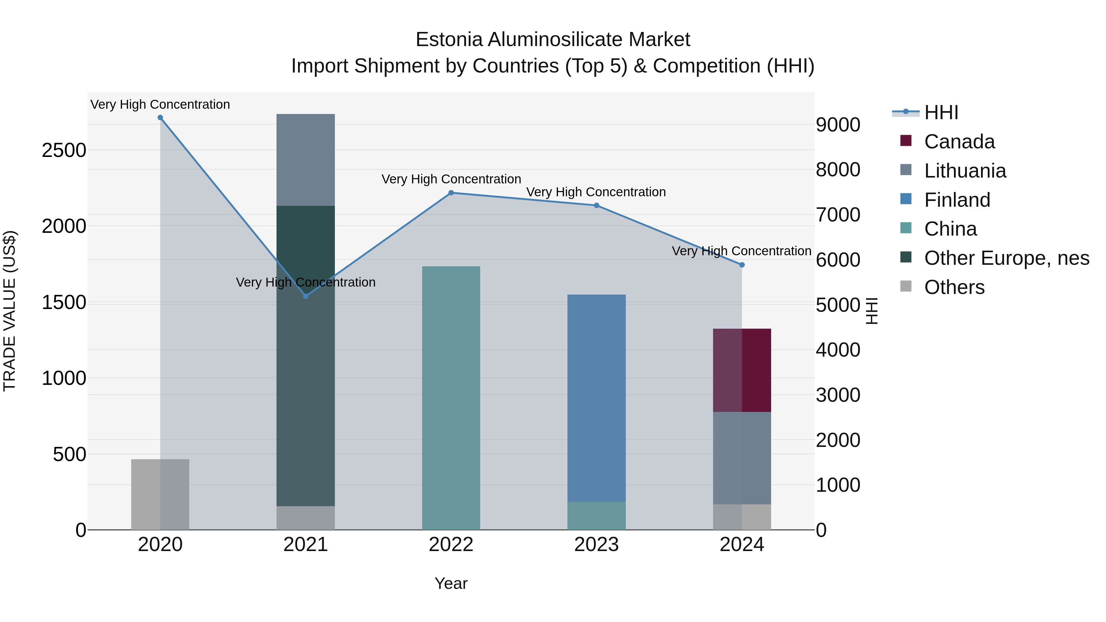 Estonia Aluminosilicate Market Top 5 Importing Countries and Market Competition (HHI) Analysis