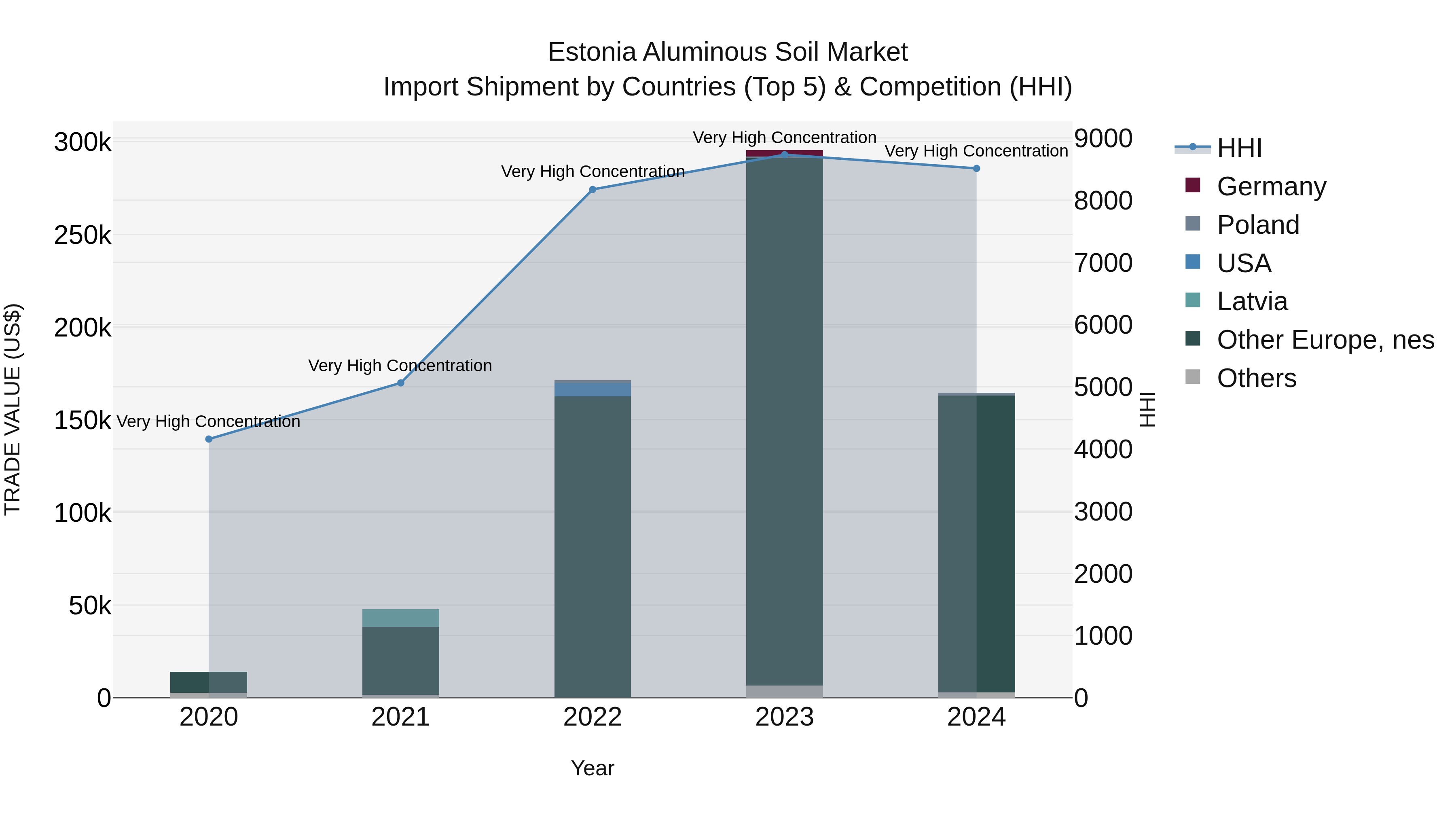 Estonia Aluminous Soil Market Top 5 Importing Countries and Market Competition (HHI) Analysis