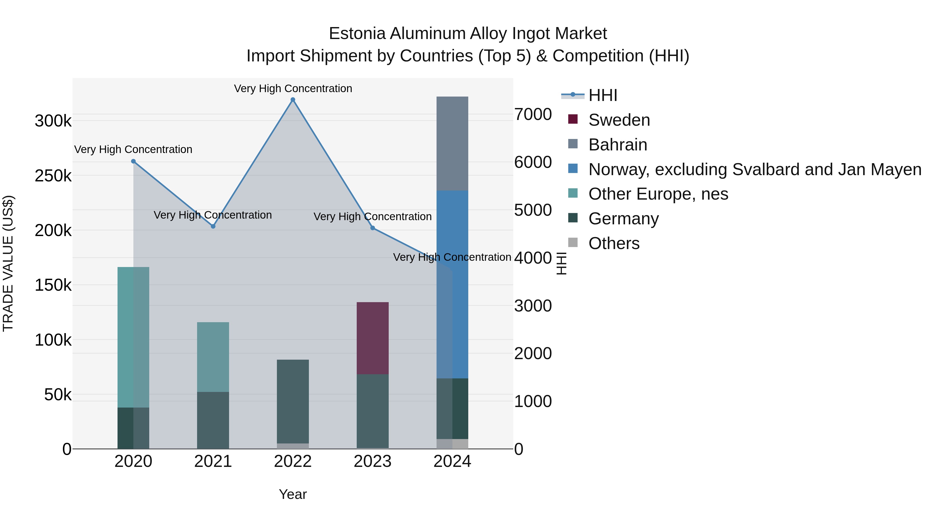 Estonia Aluminum Alloy Ingot Market Top 5 Importing Countries and Market Competition (HHI) Analysis