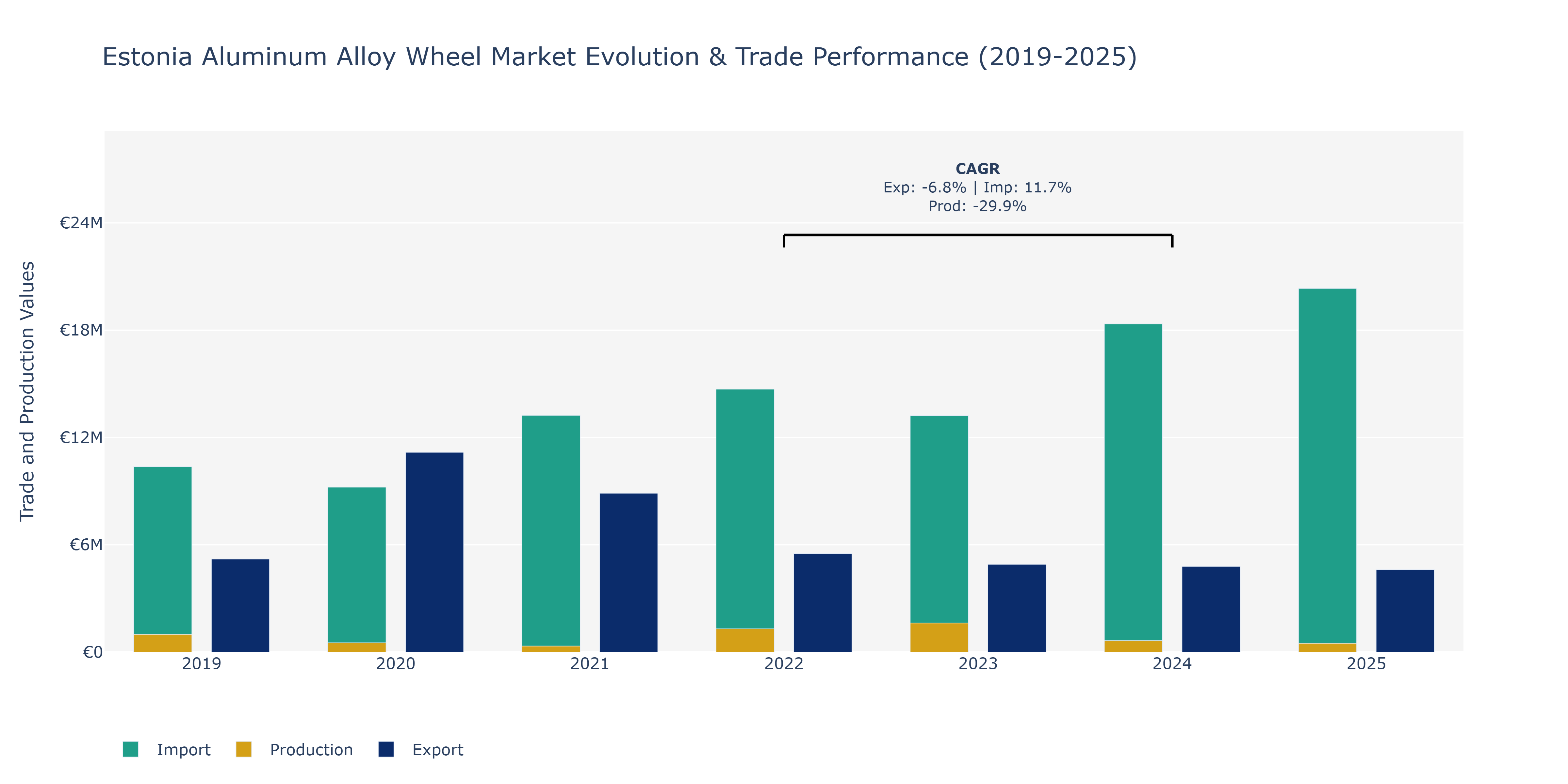 Estonia Aluminum Alloy Wheel Market: Production & Trade Performance (2019-2025)