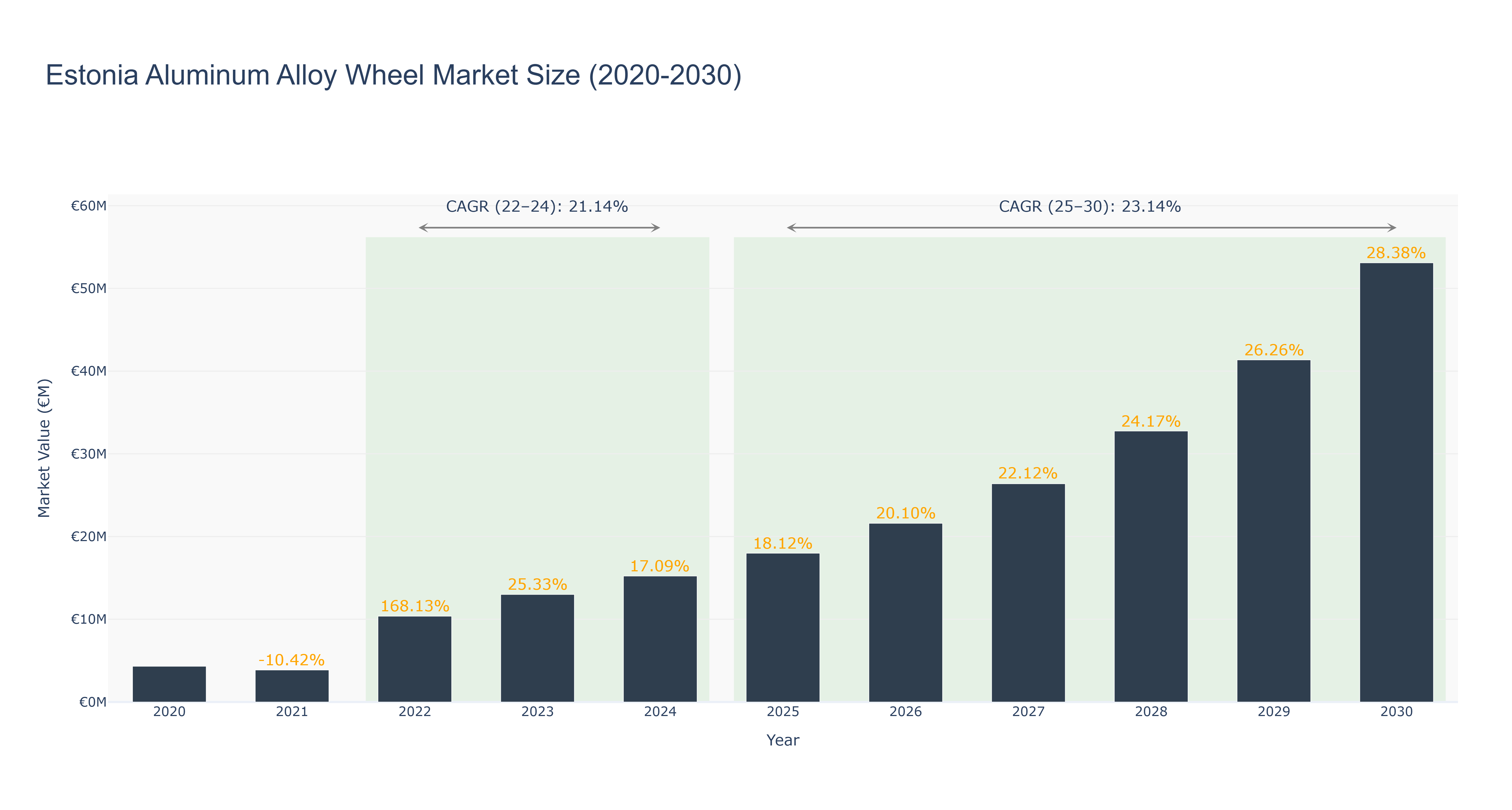 Estonia Aluminum Alloy Wheel Market Size (2020-2030)