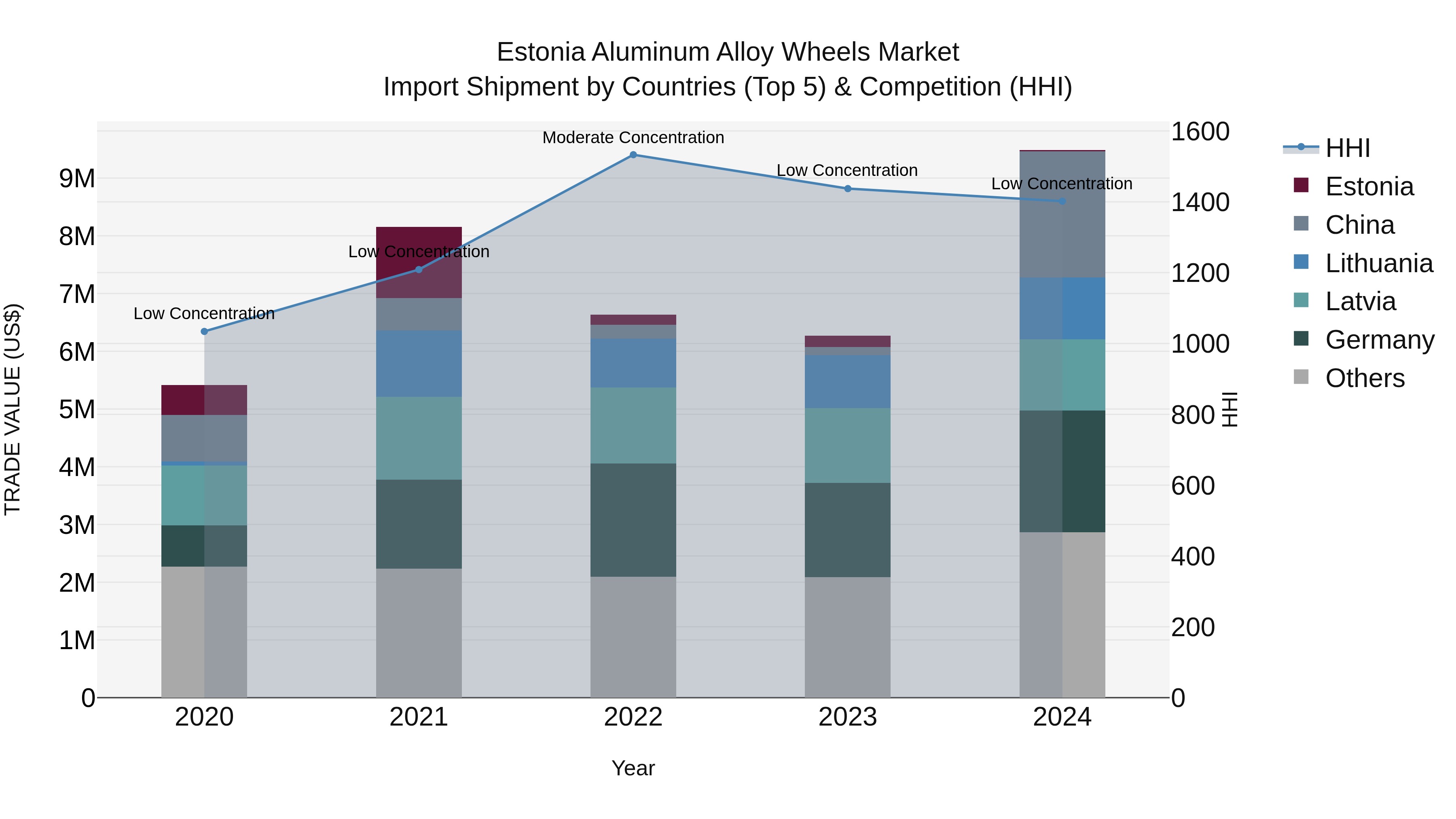 Estonia Aluminum Alloy Wheels Market Top 5 Importing Countries and Market Competition (HHI) Analysis