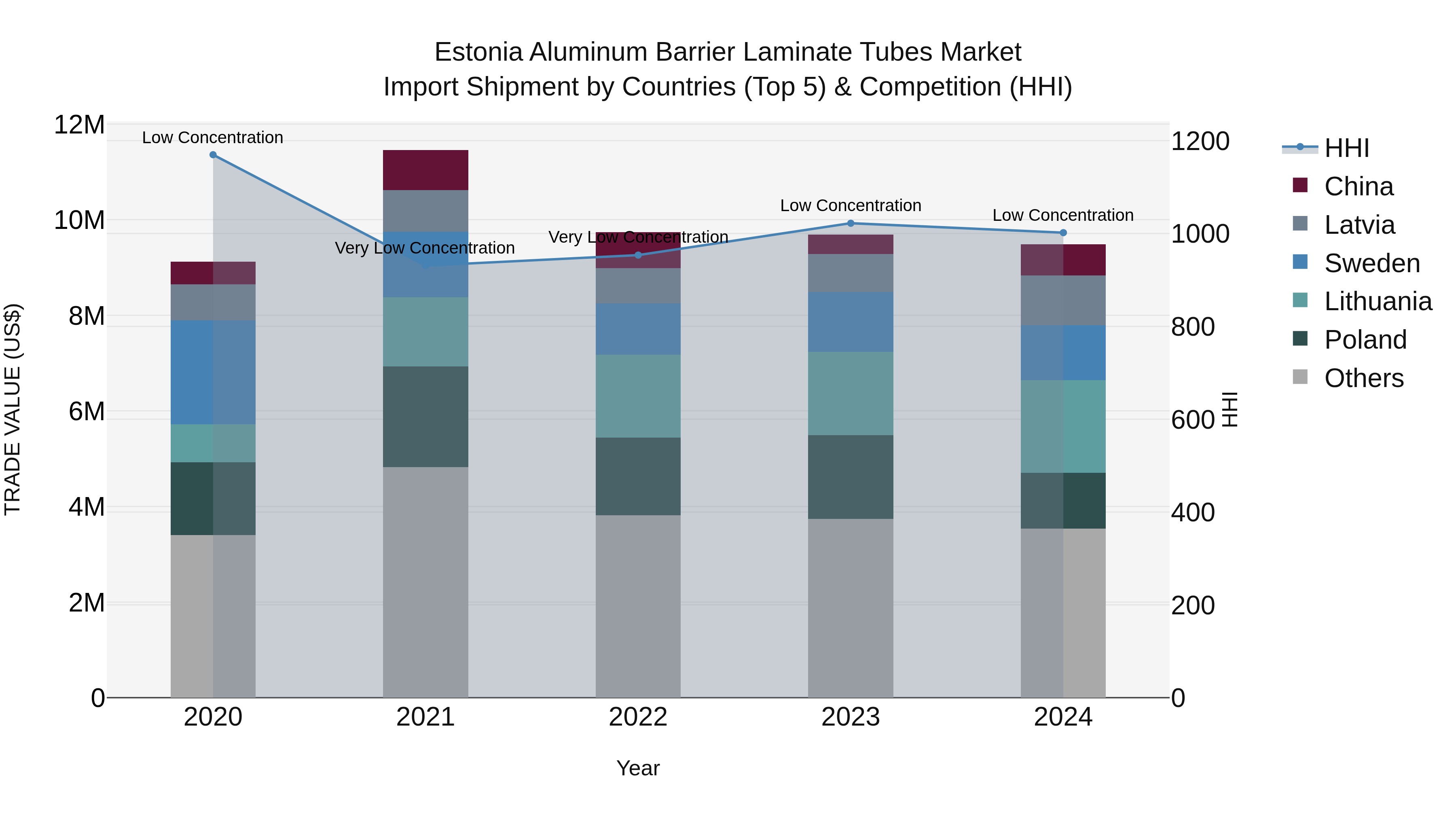 Estonia Aluminum Barrier Laminate Tubes Market Top 5 Importing Countries and Market Competition (HHI) Analysis