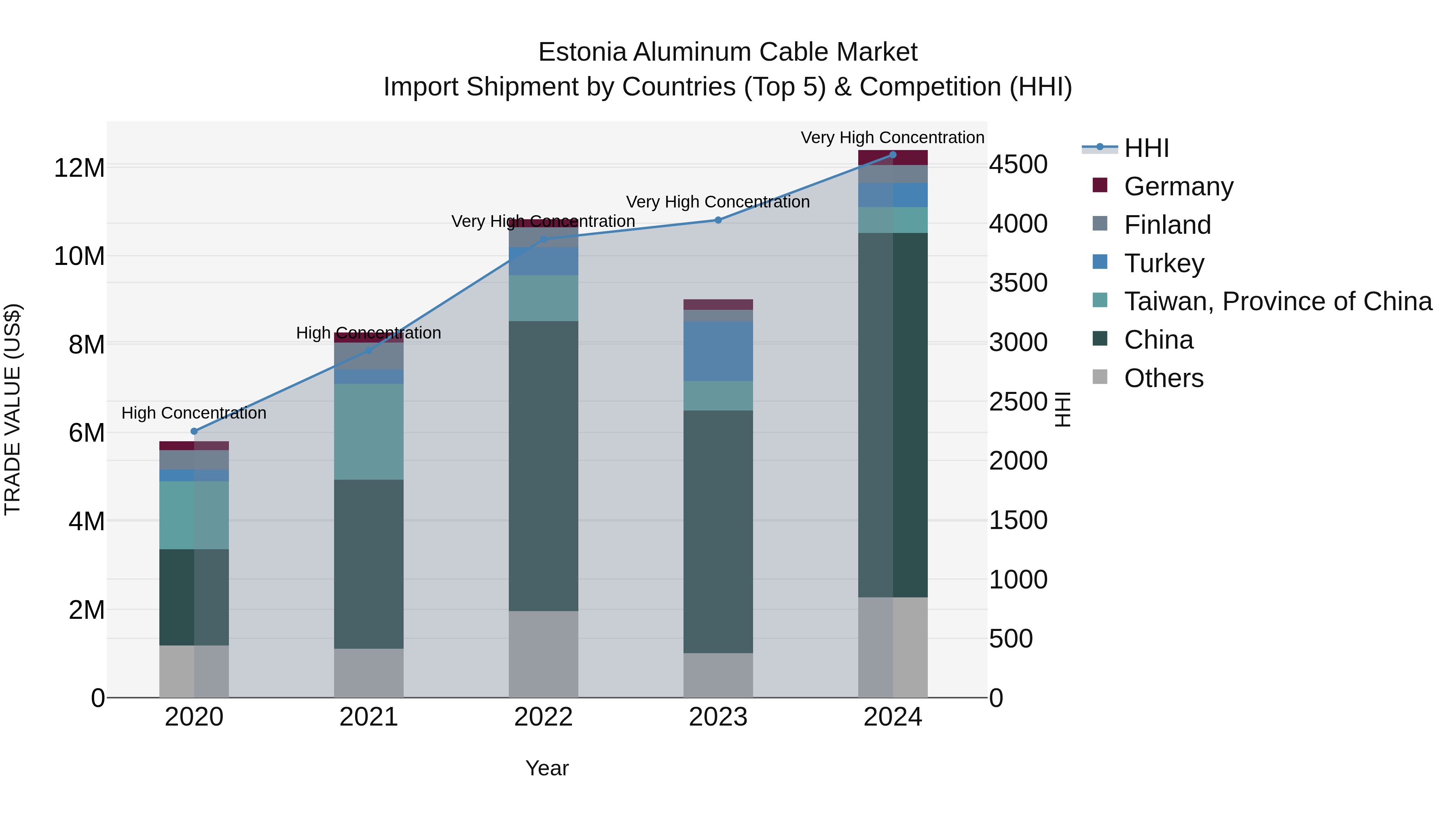 Estonia Aluminum Cable Market Top 5 Importing Countries and Market Competition (HHI) Analysis