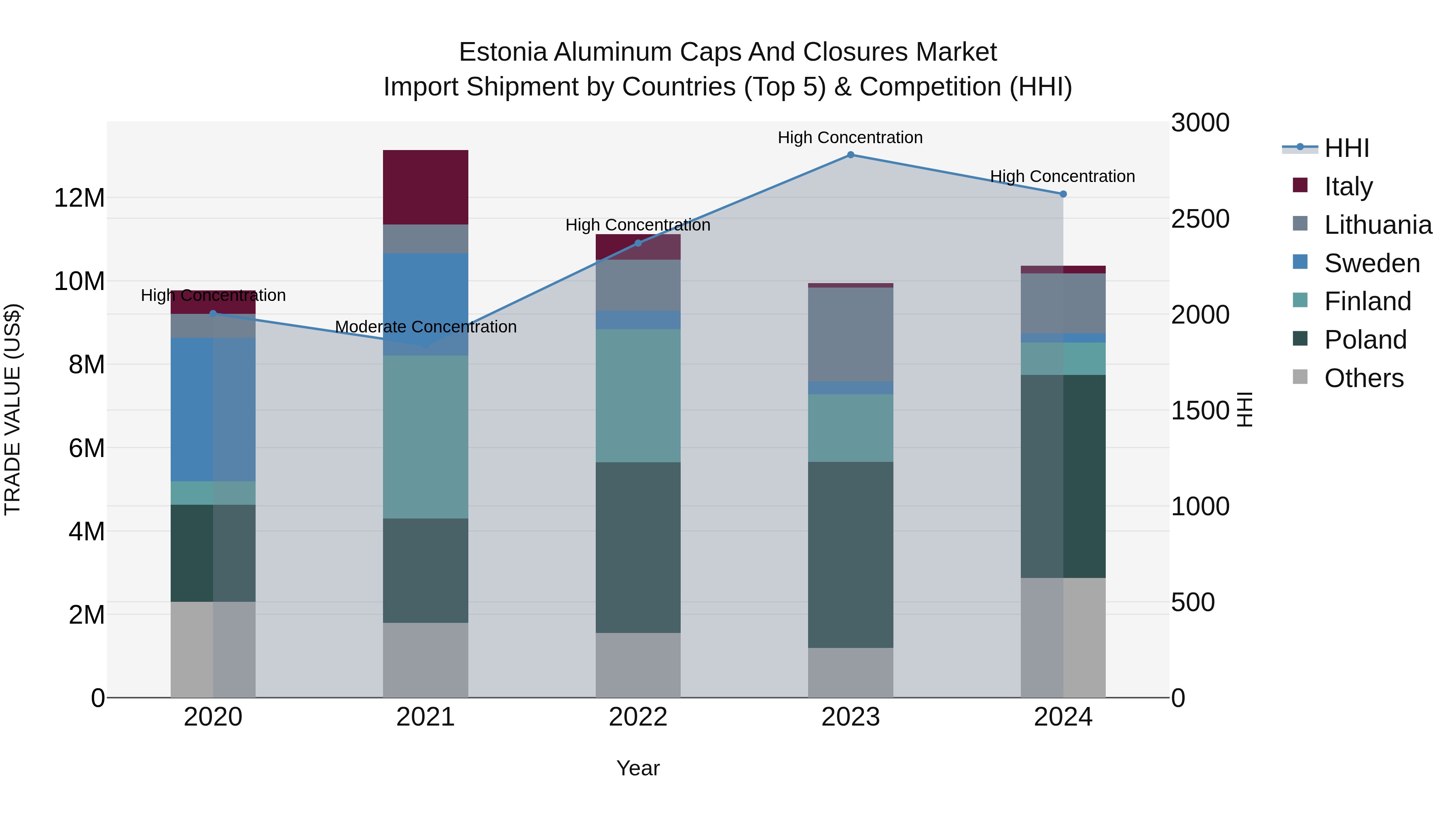 Estonia Aluminum Caps and Closures Market Top 5 Importing Countries and Market Competition (HHI) Analysis
