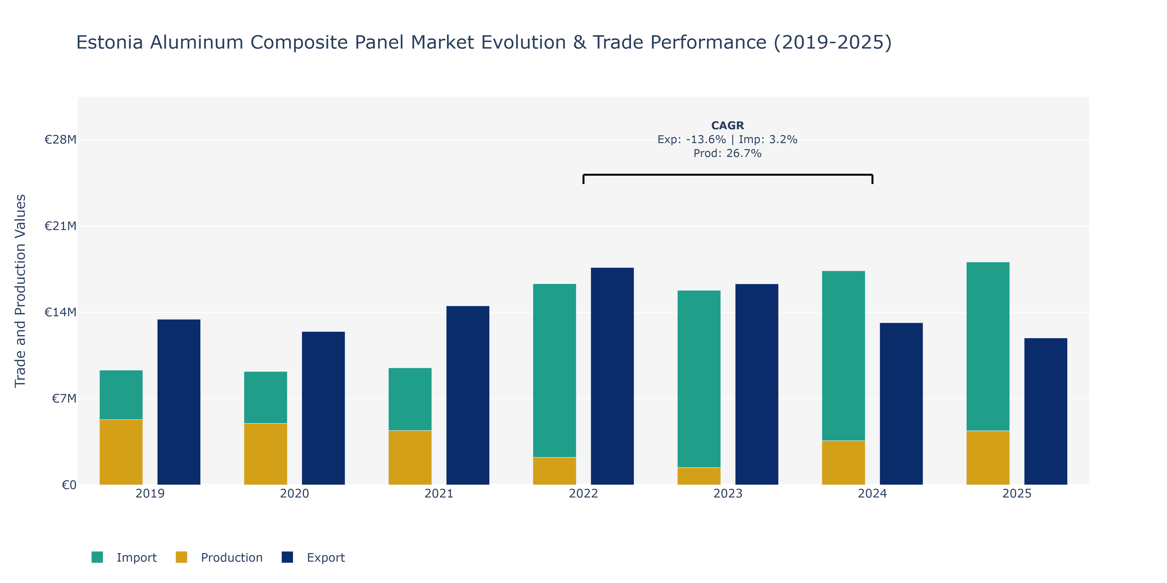 Estonia Aluminum Composite Panel Market: Production & Trade Performance (2019-2025) Size