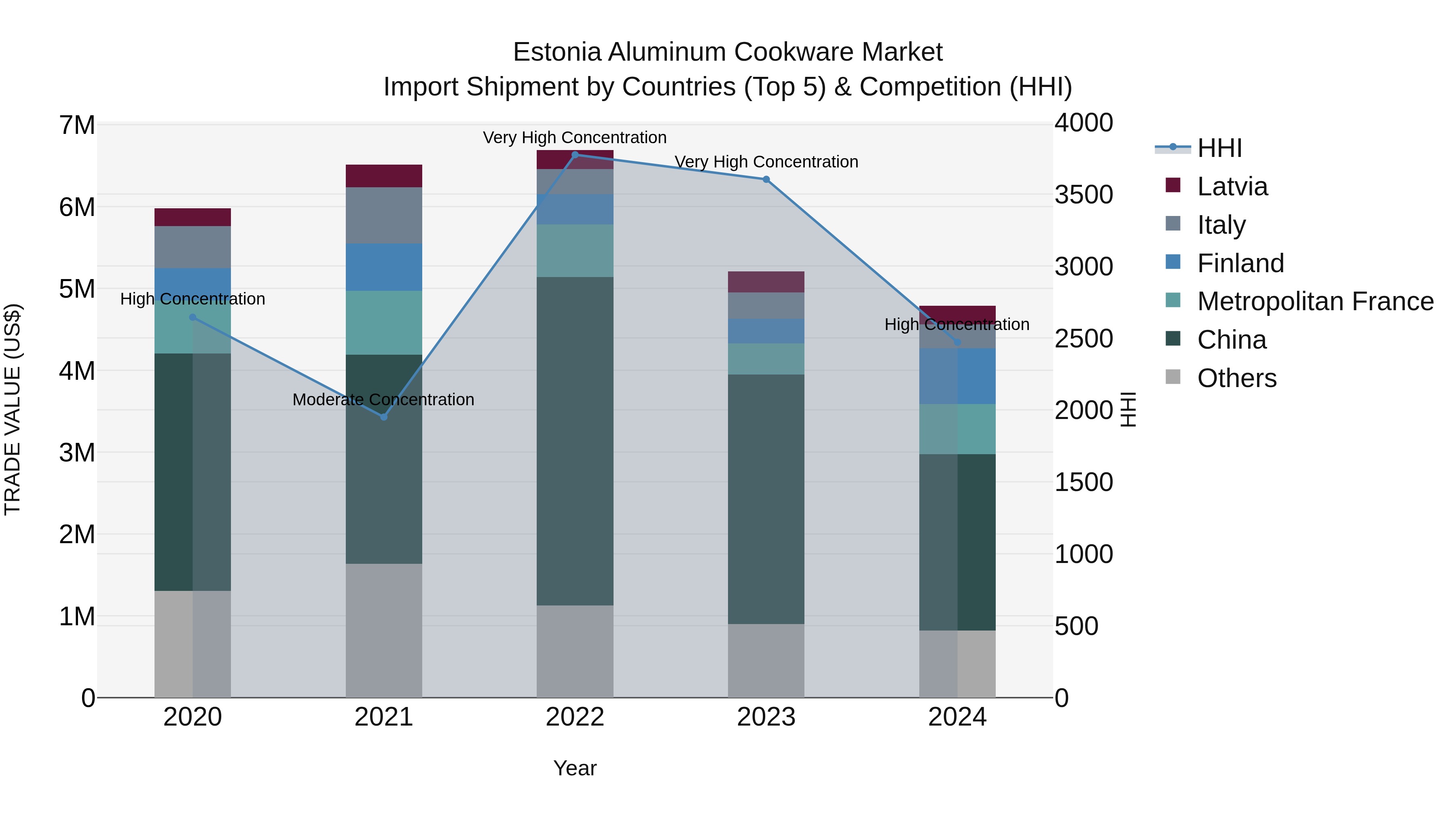 Estonia Aluminum Cookware Market Top 5 Importing Countries and Market Competition (HHI) Analysis