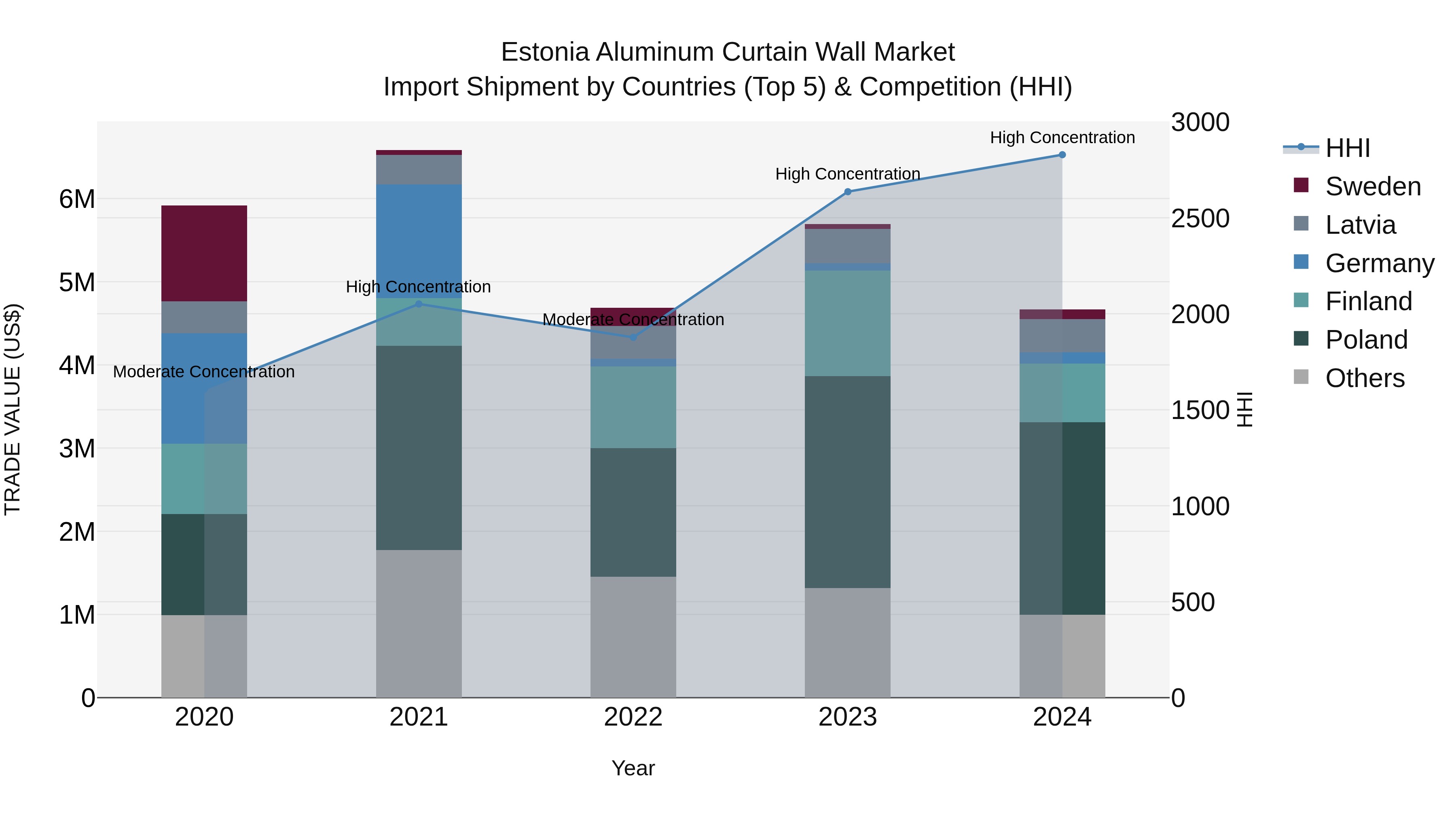Estonia Aluminum Curtain Wall Market Top 5 Importing Countries and Market Competition (HHI) Analysis