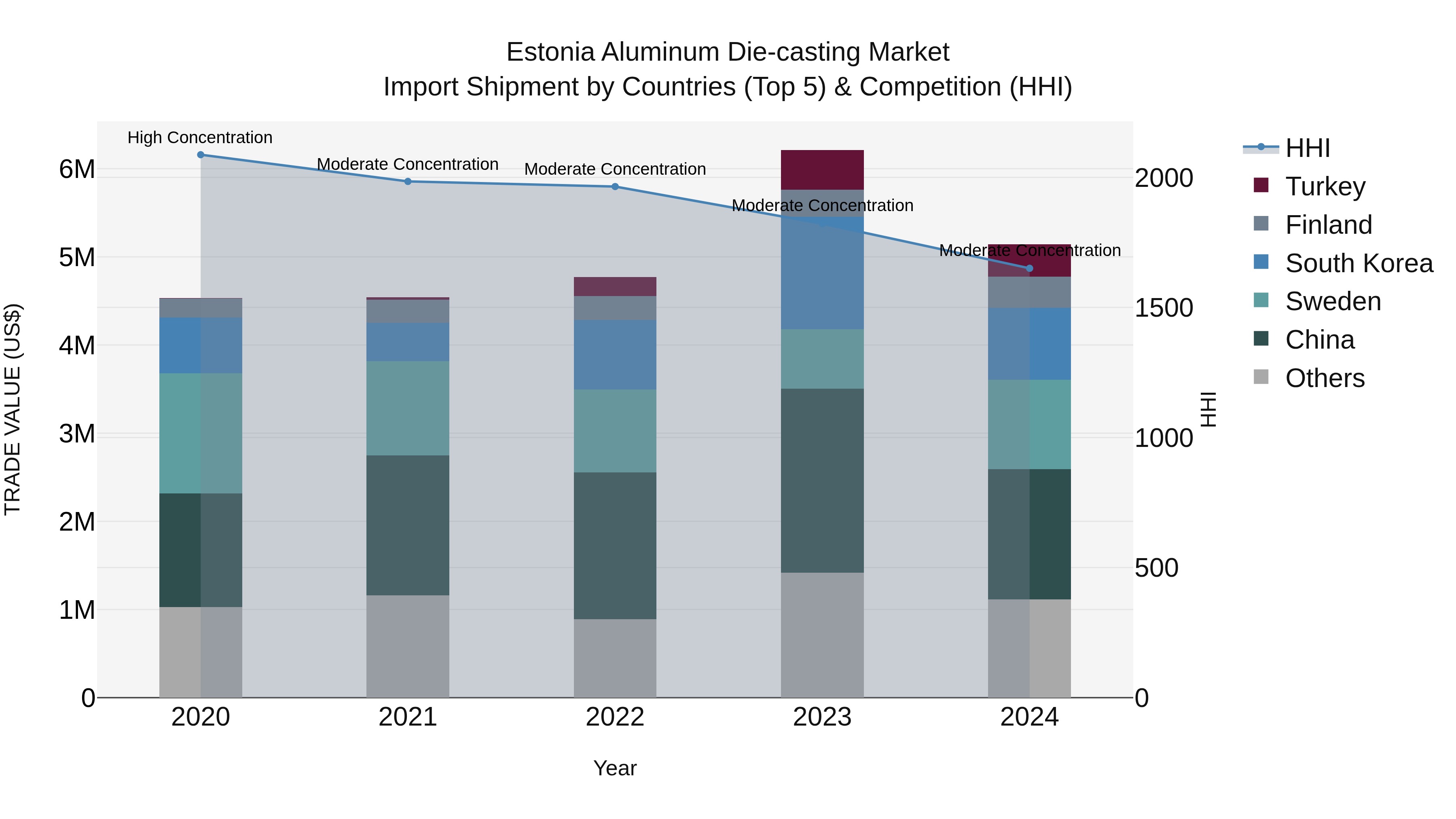 Estonia Aluminum Die-casting Market Top 5 Importing Countries and Market Competition (HHI) Analysis