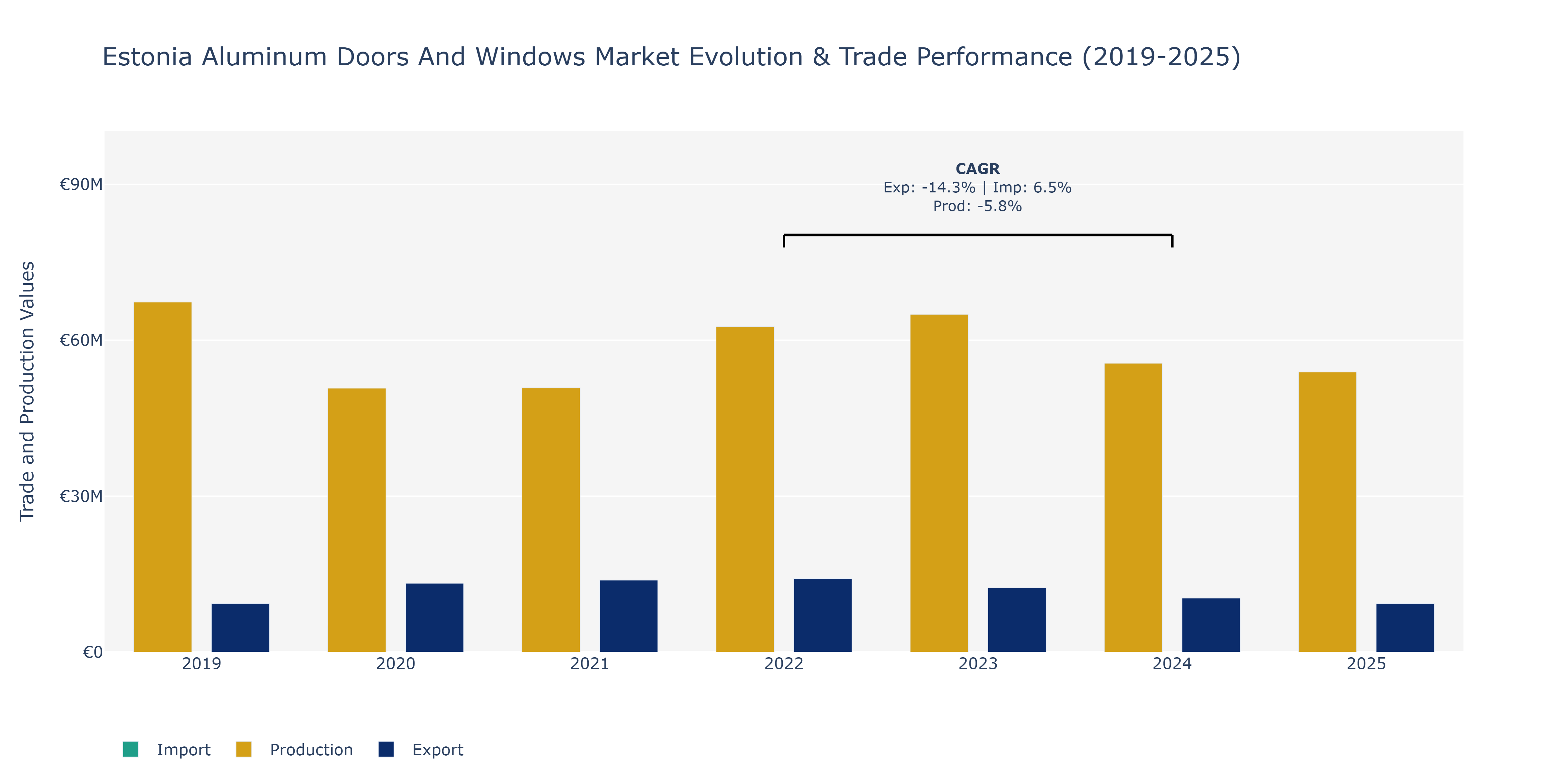 Estonia Aluminum Doors And Windows Market: Production & Trade Performance (2019-2025)