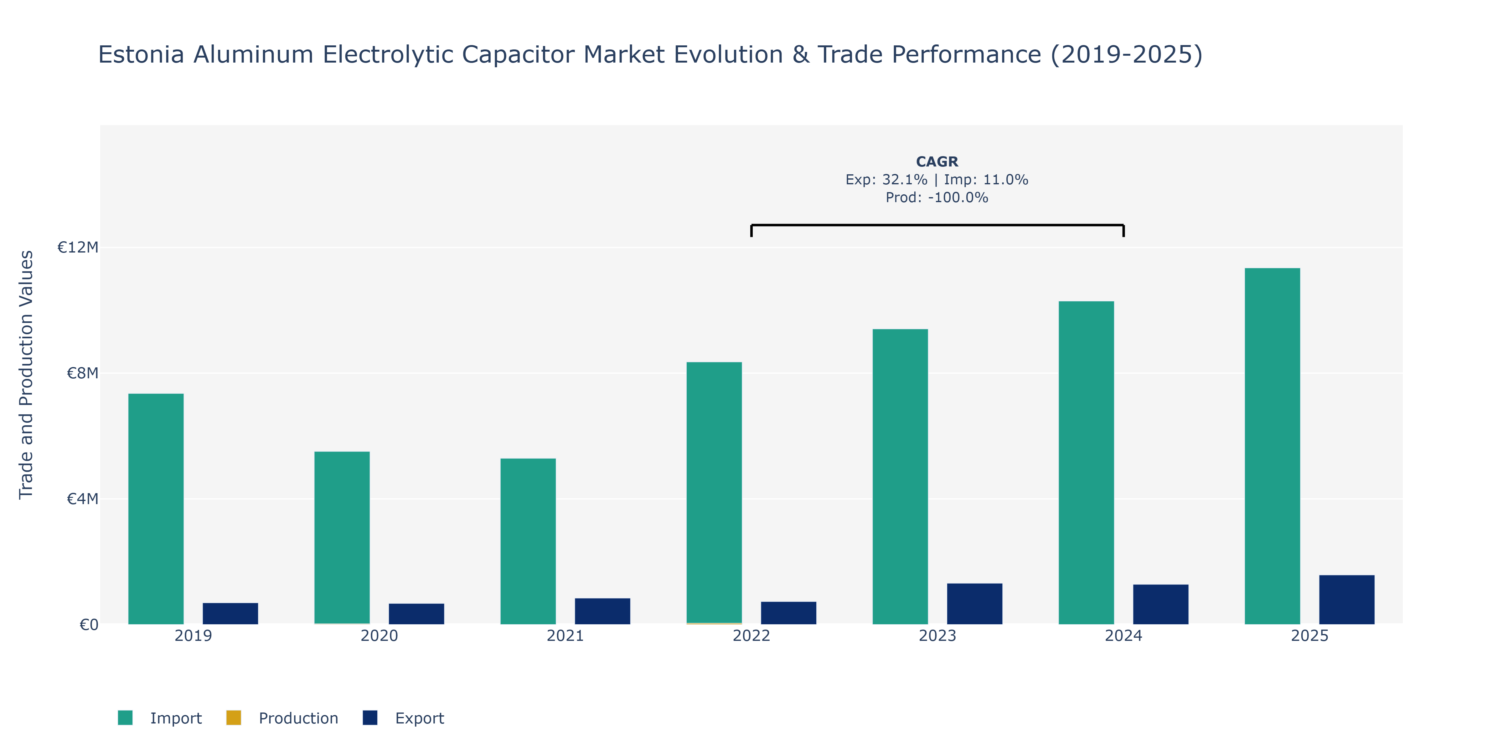 Estonia Aluminum Electrolytic Capacitor Market: Production & Trade Performance (2019-2025)