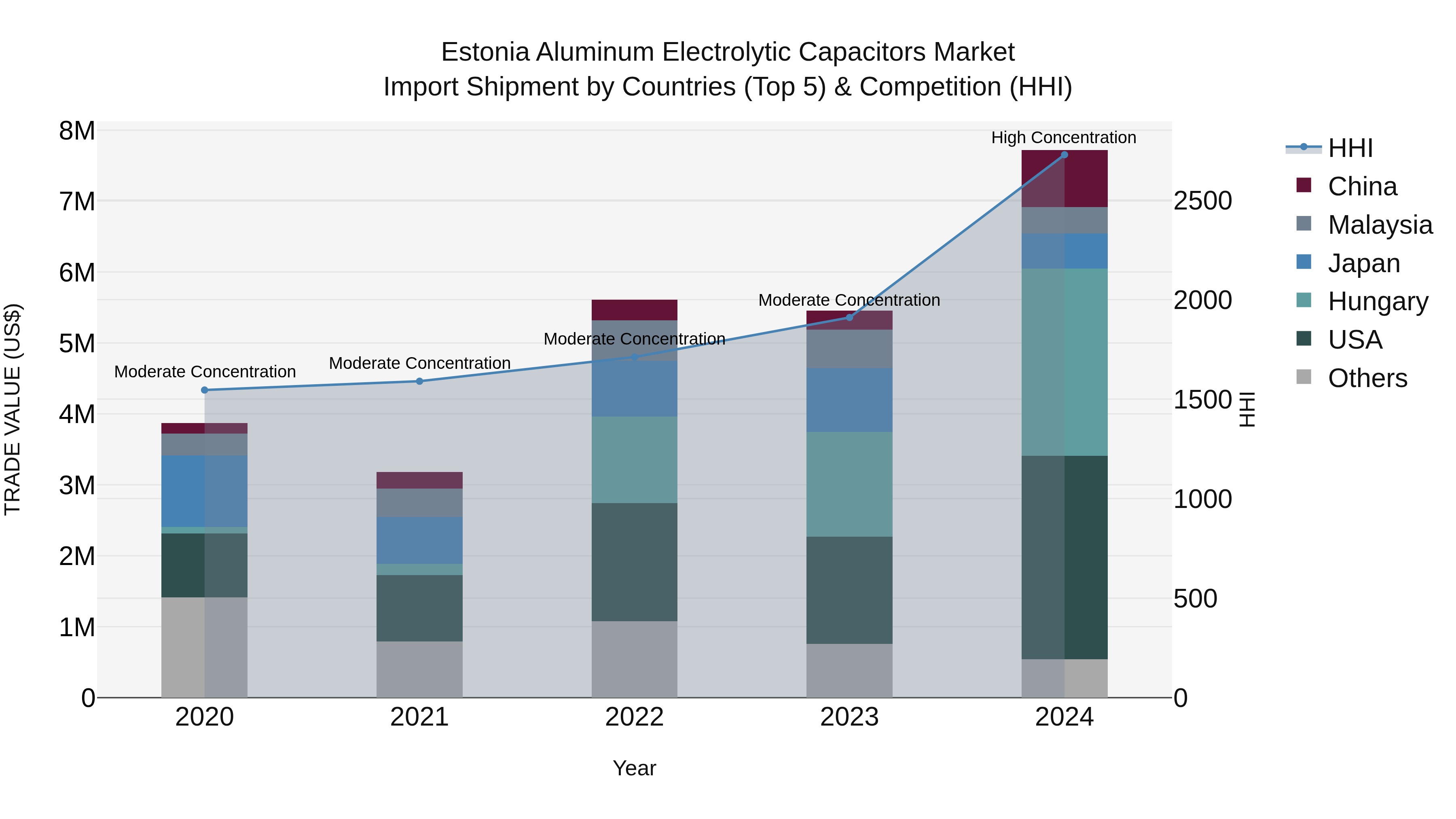 Estonia Aluminum Electrolytic Capacitors Market Top 5 Importing Countries and Market Competition (HHI) Analysis