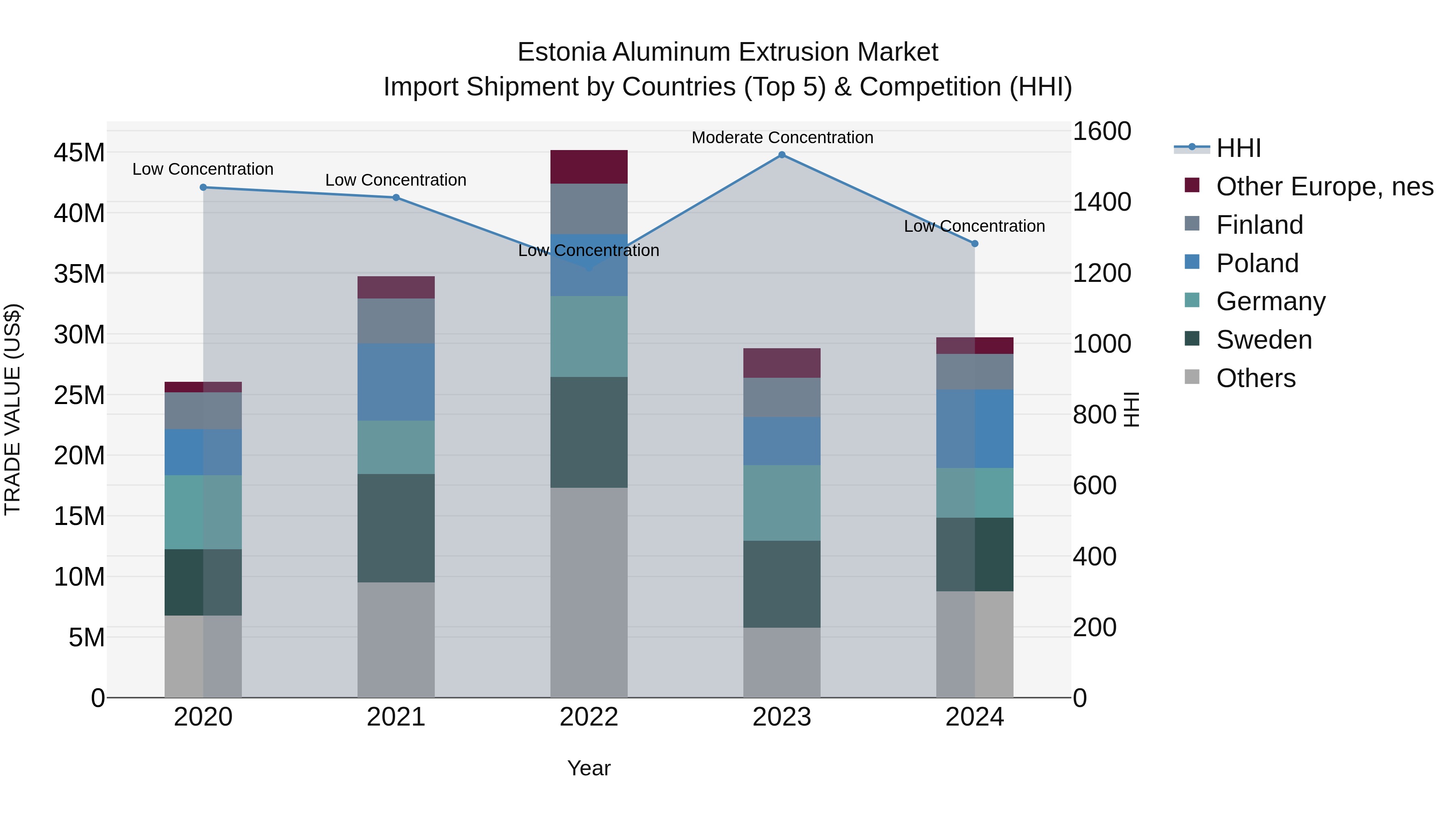 Estonia Aluminum Extrusion Market Top 5 Importing Countries and Market Competition (HHI) Analysis