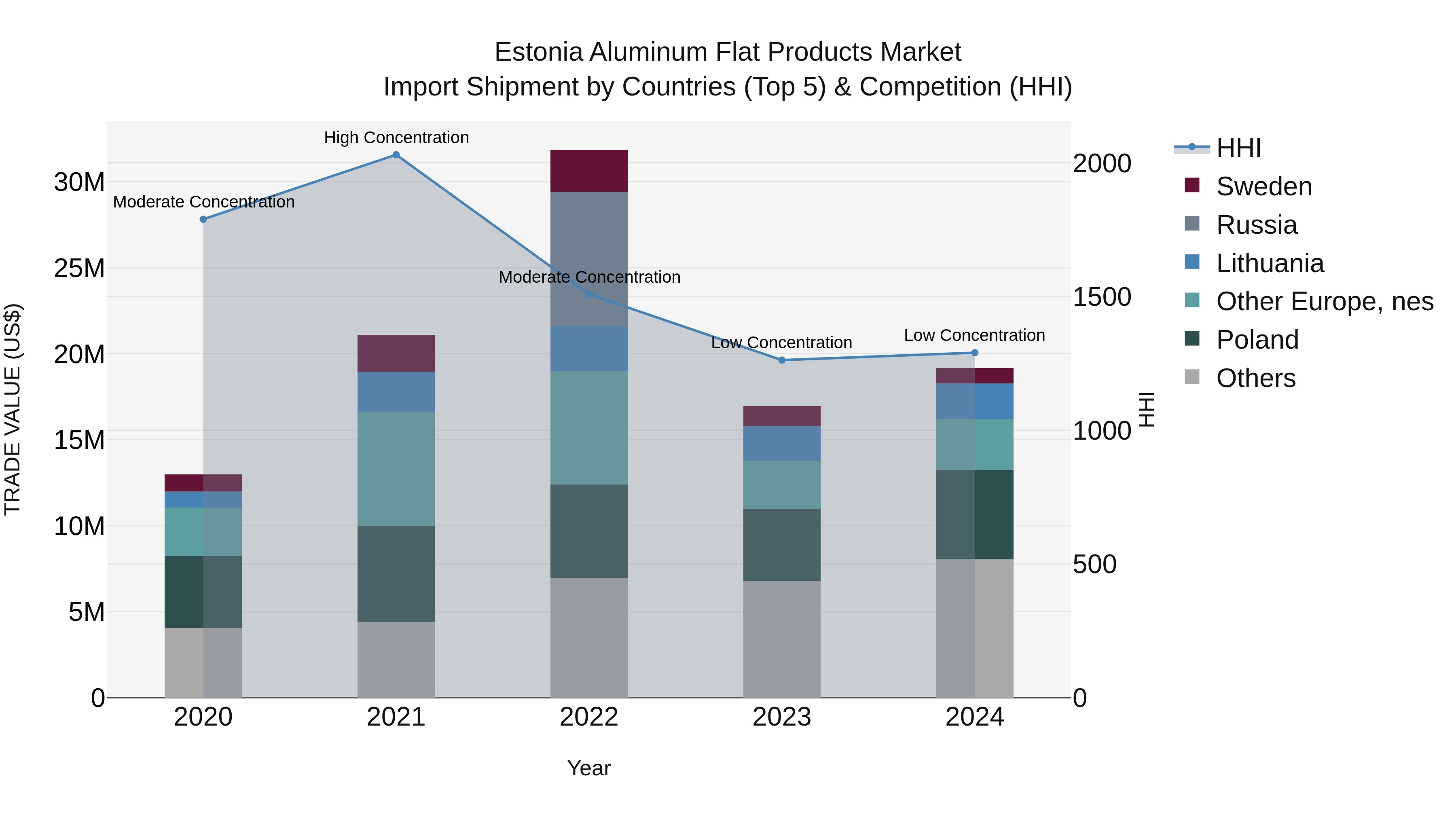 Estonia Aluminum Flat Products Market Top 5 Importing Countries and Market Competition (HHI) Analysis