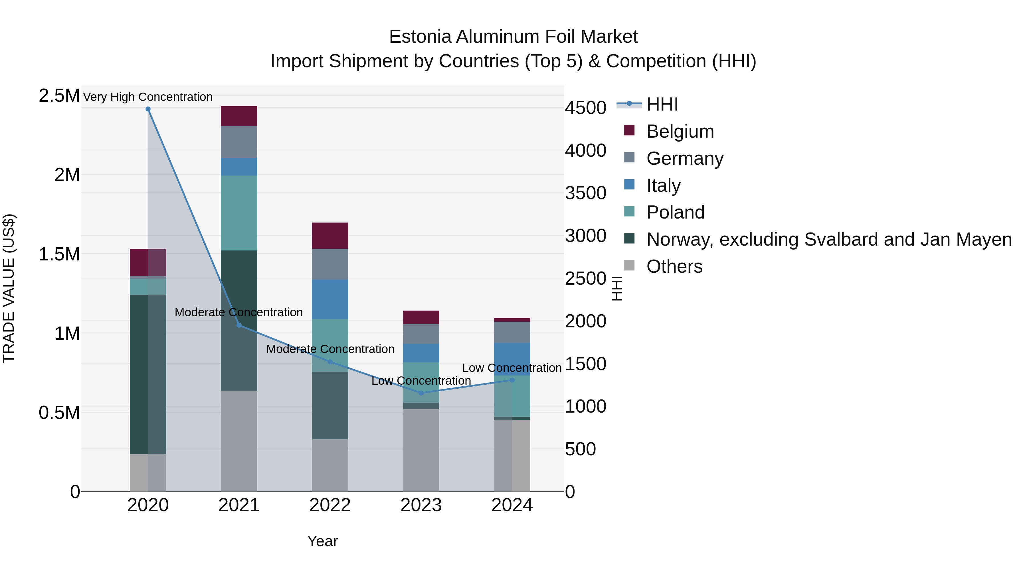 Estonia Aluminum Foil Market Top 5 Importing Countries and Market Competition (HHI) Analysis