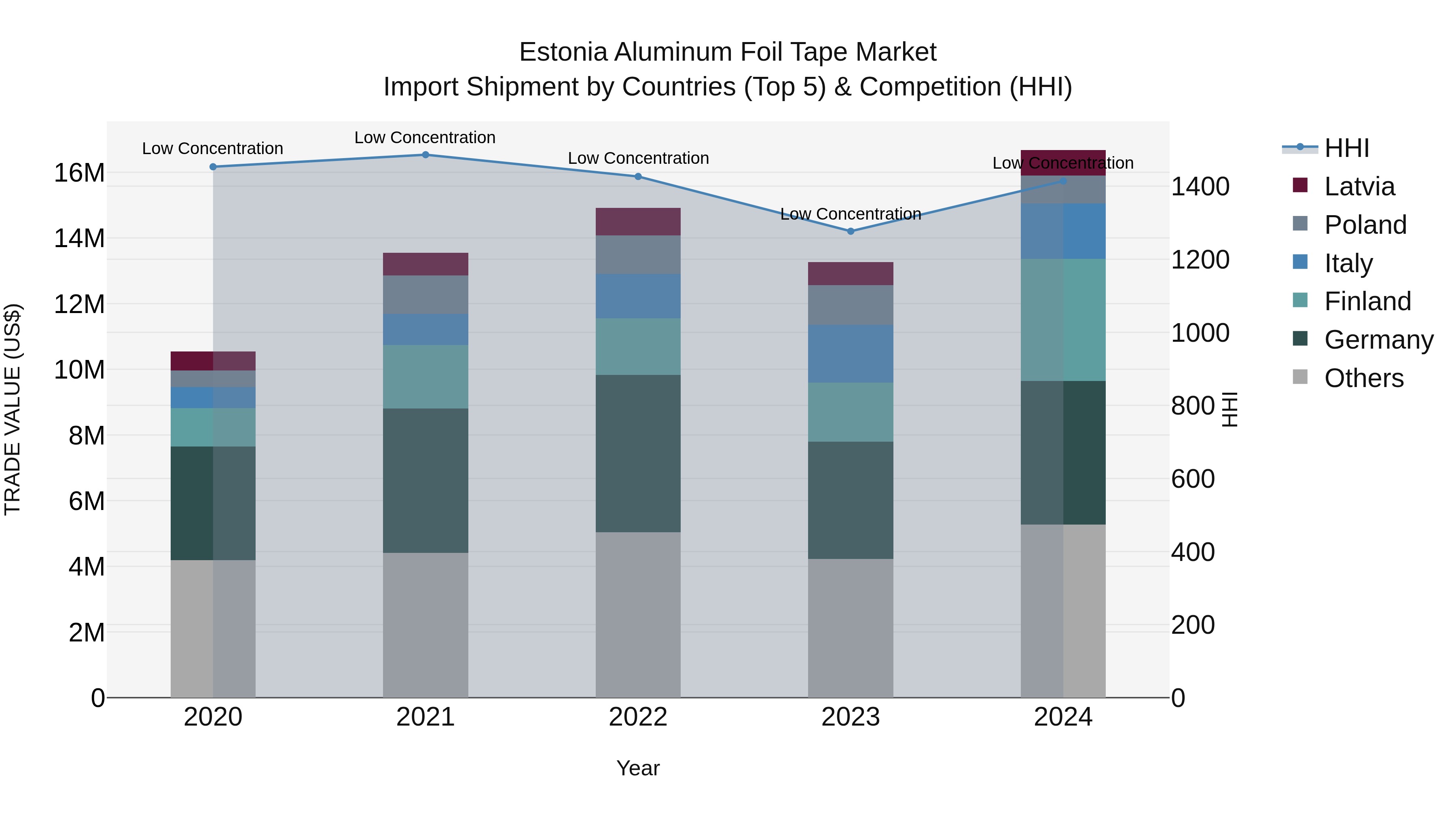 Estonia Aluminum Foil Tape Market Top 5 Importing Countries and Market Competition (HHI) Analysis