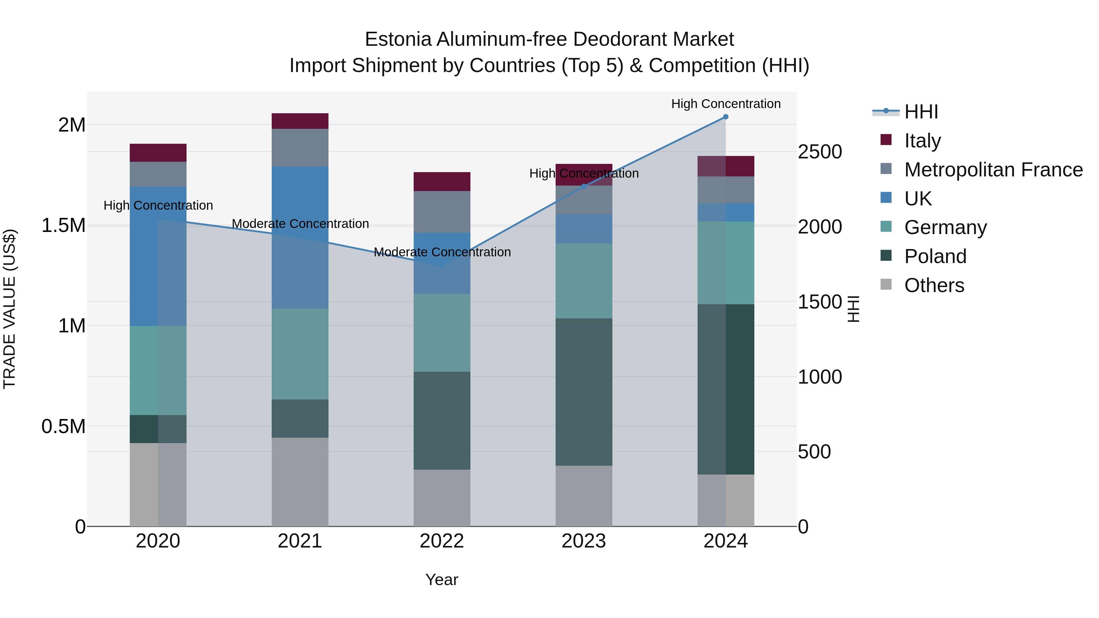 Estonia Aluminum-free Deodorant Market Top 5 Importing Countries and Market Competition (HHI) Analysis