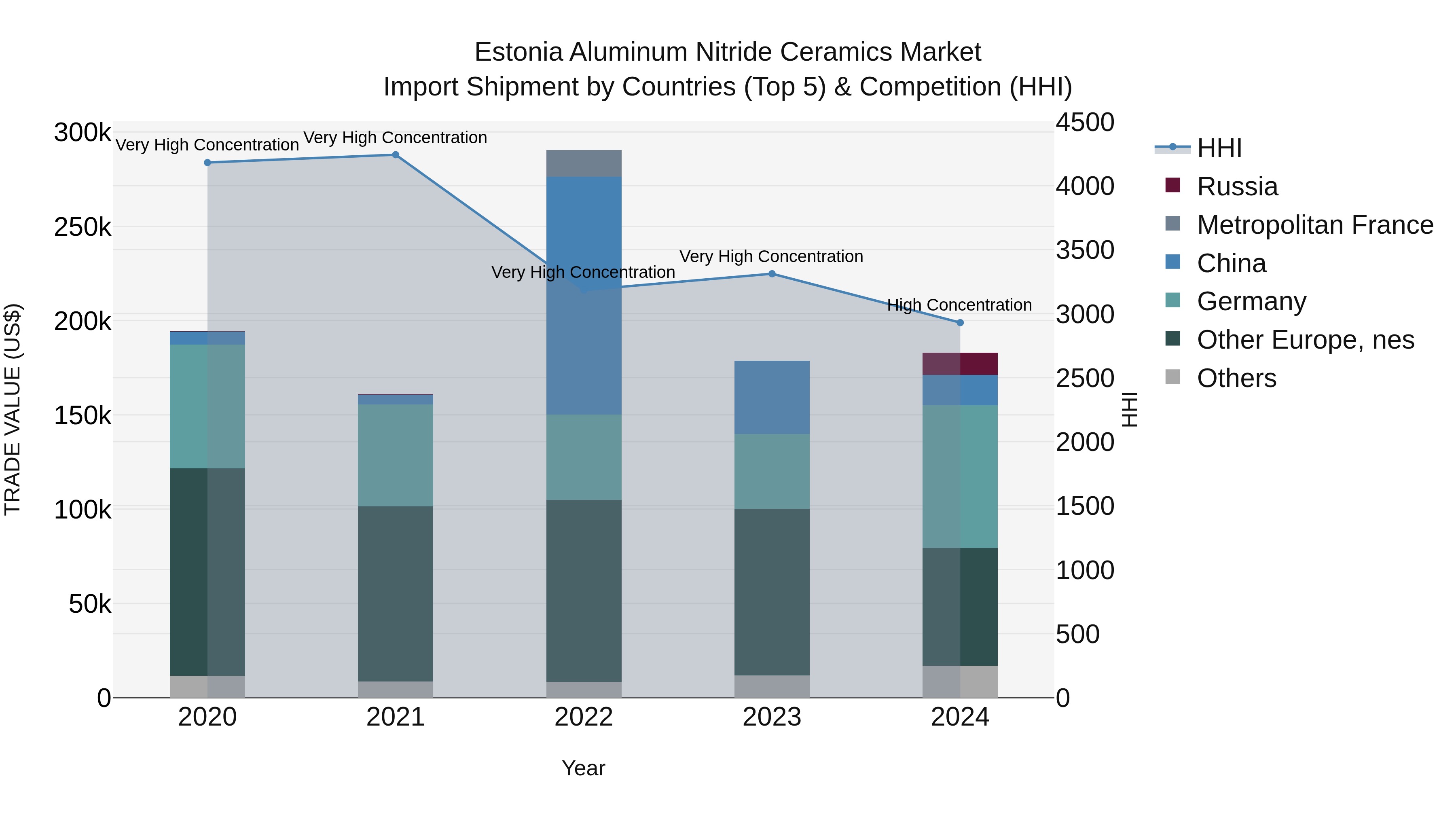Estonia Aluminum Nitride Ceramics Market Top 5 Importing Countries and Market Competition (HHI) Analysis