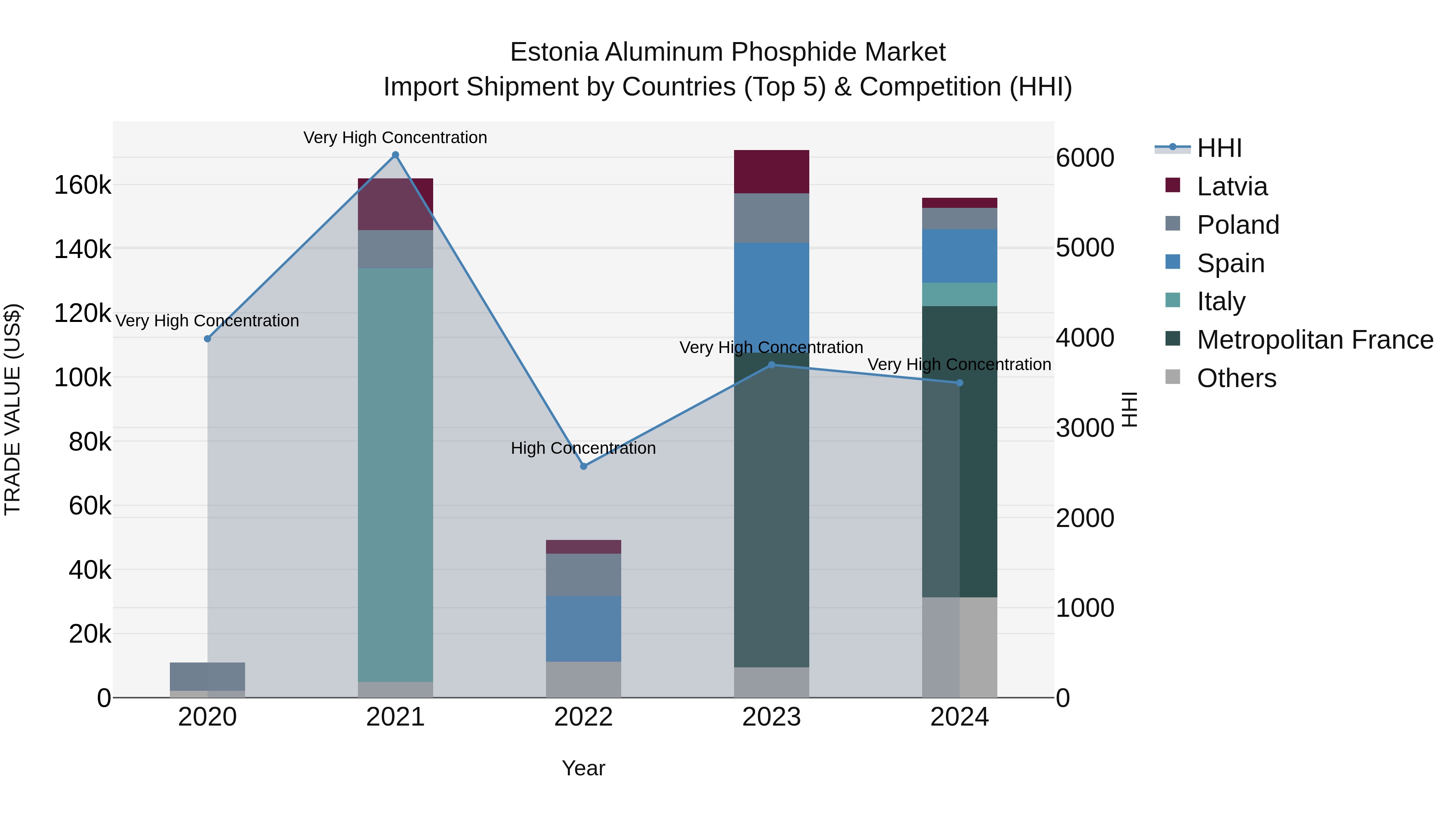 Estonia Aluminum Phosphide Market Top 5 Importing Countries and Market Competition (HHI) Analysis