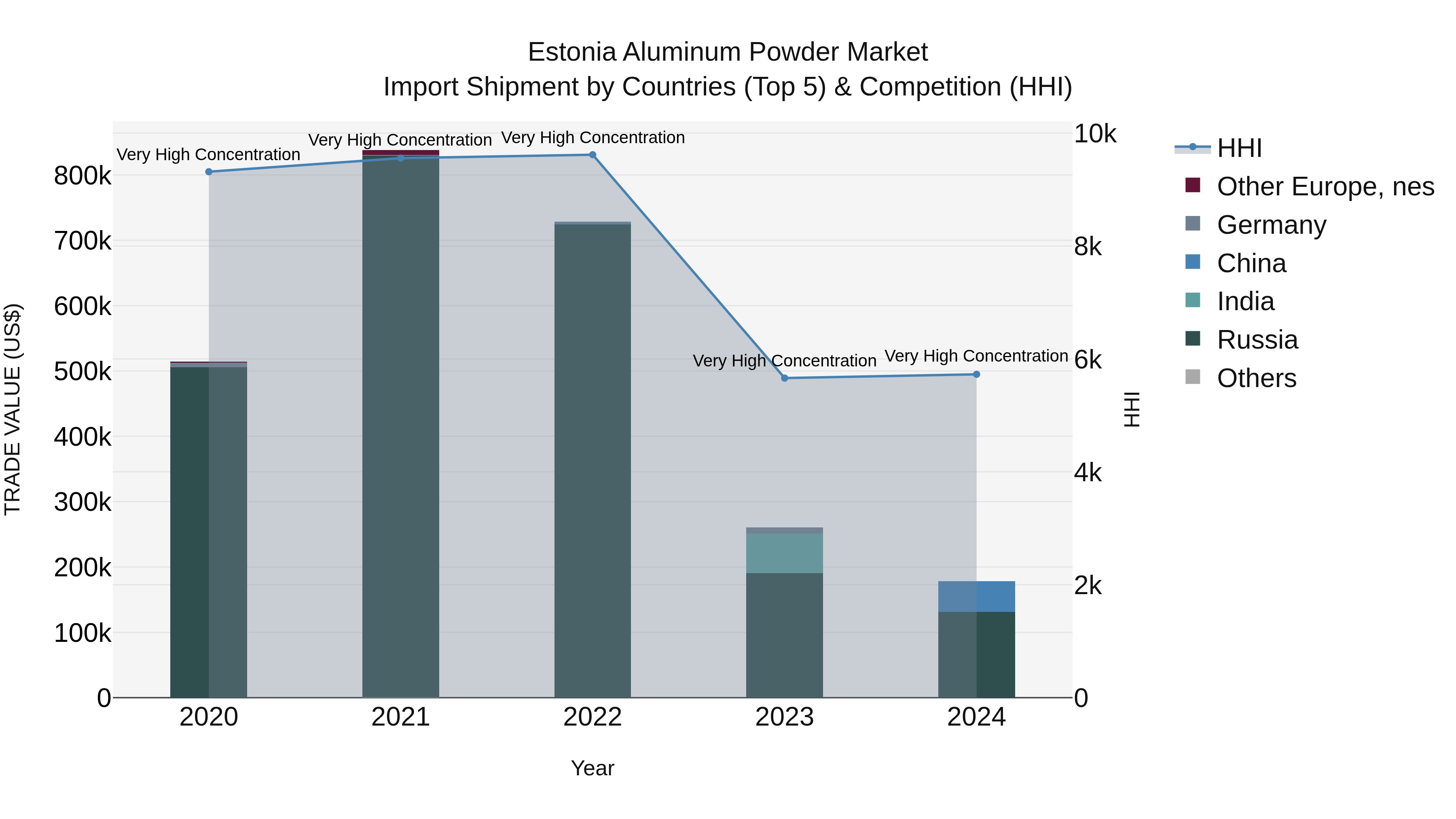 Estonia Aluminum Powder Market Top 5 Importing Countries and Market Competition (HHI) Analysis