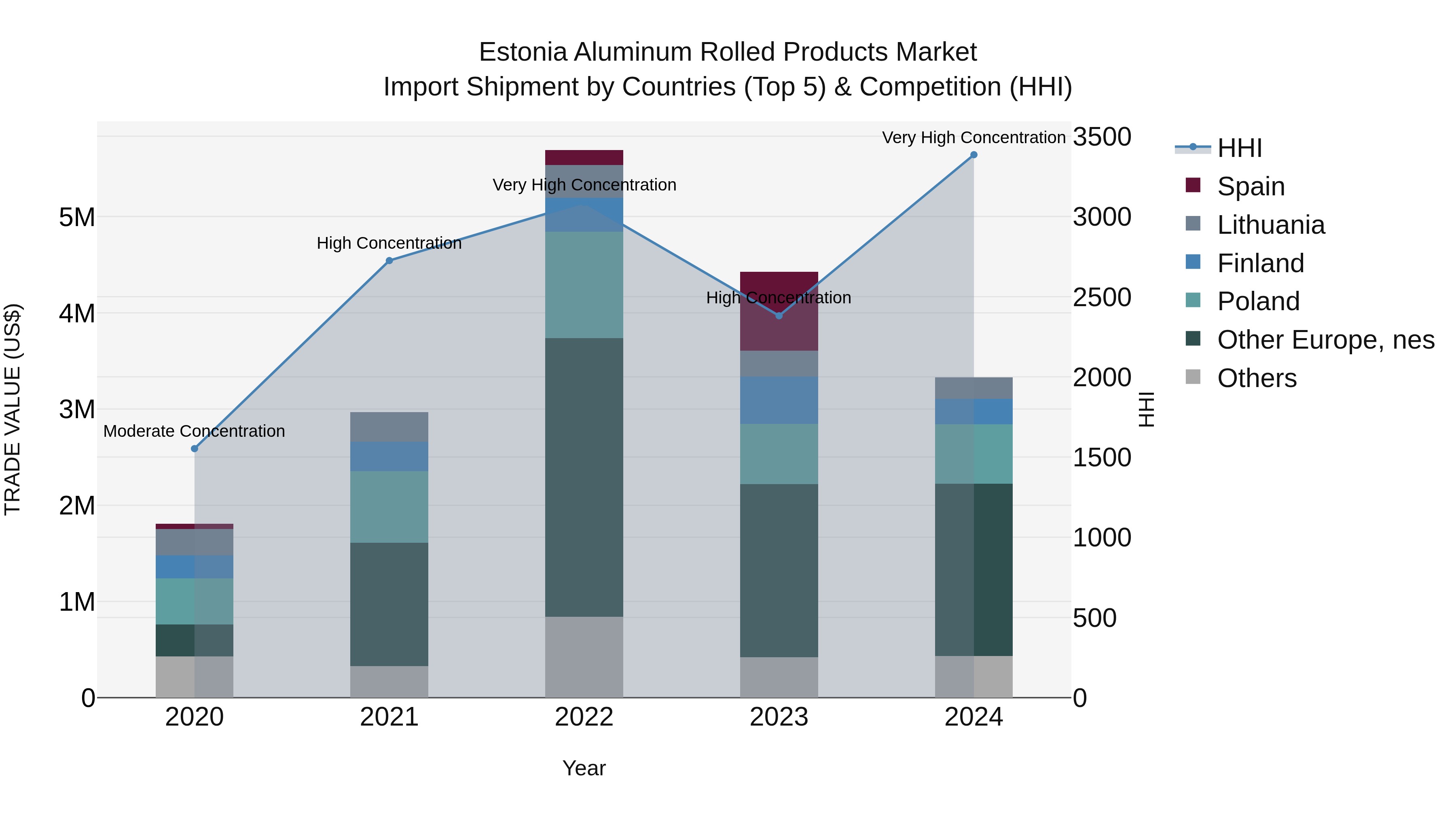 Estonia Aluminum Rolled Products Market Top 5 Importing Countries and Market Competition (HHI) Analysis