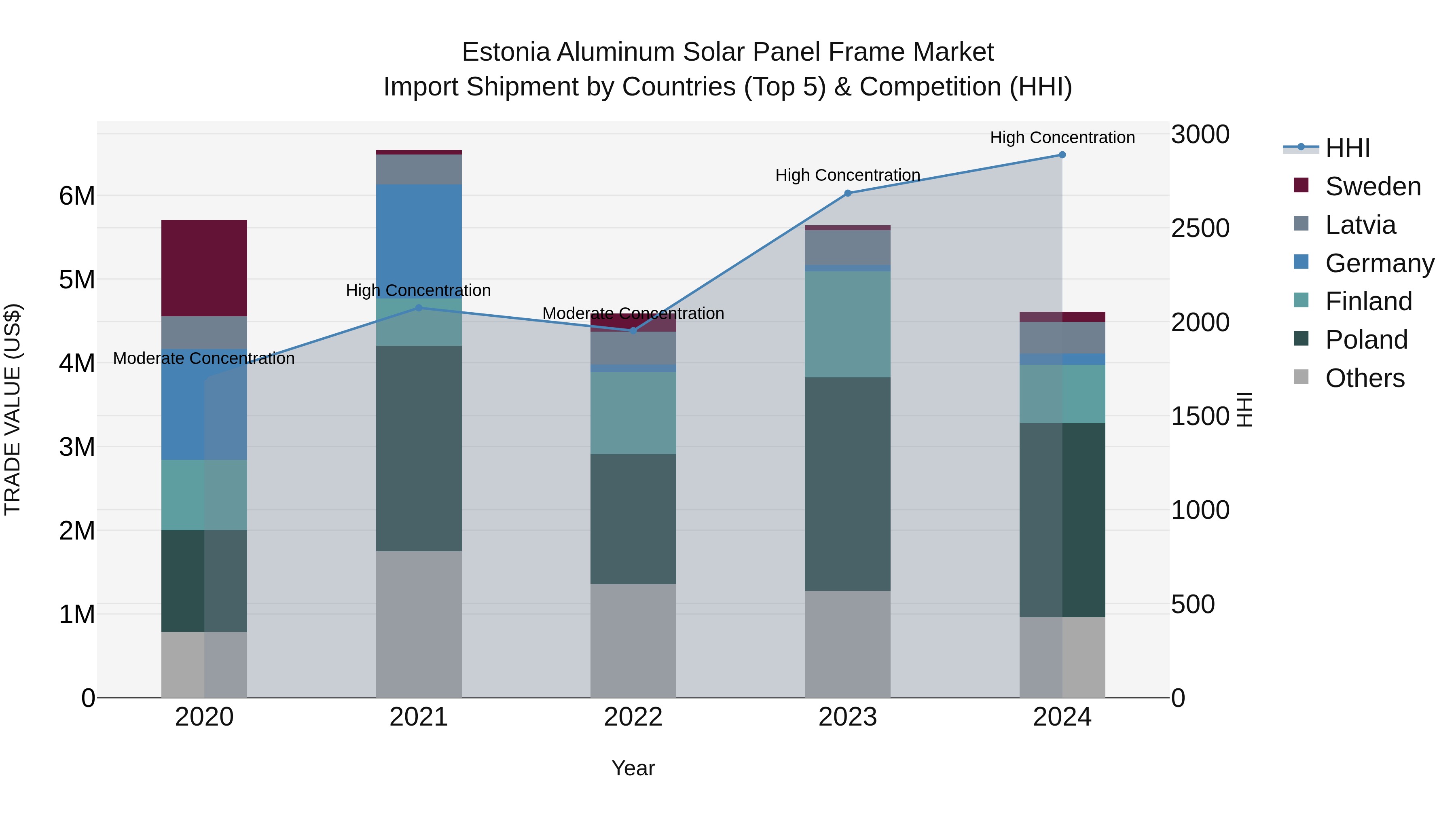 Estonia Aluminum Solar Panel Frame Market Top 5 Importing Countries and Market Competition (HHI) Analysis