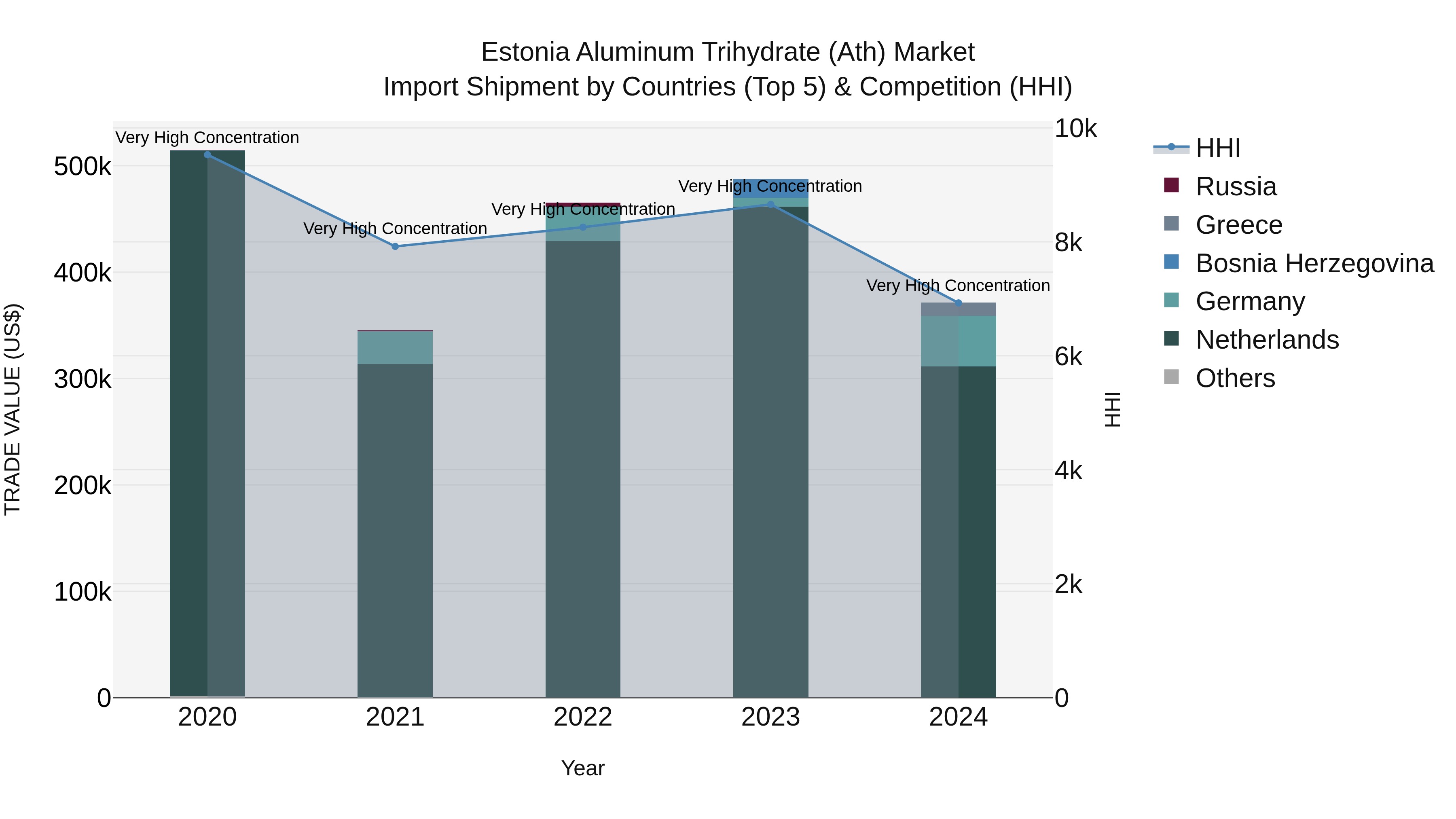 Estonia Aluminum Trihydrate (Ath) Market Top 5 Importing Countries and Market Competition (HHI) Analysis