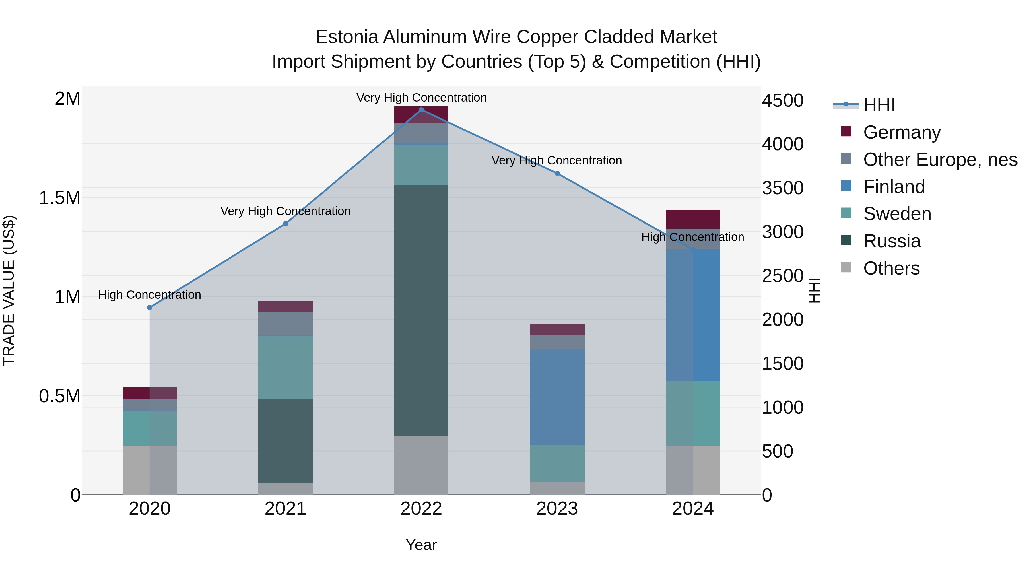 Estonia Aluminum Wire Copper Cladded Market Top 5 Importing Countries and Market Competition (HHI) Analysis