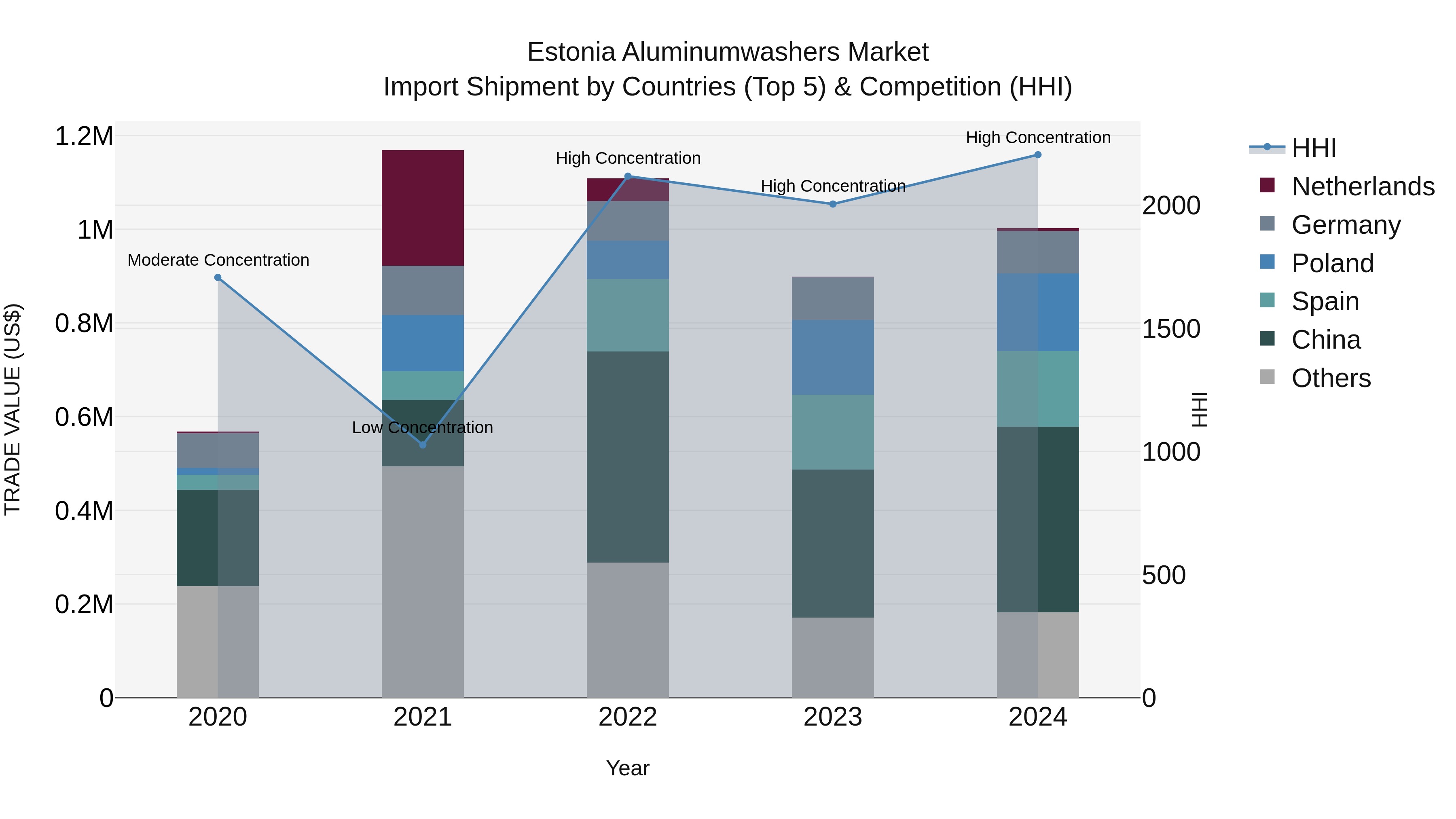 Estonia Aluminumwashers Market Top 5 Importing Countries and Market Competition (HHI) Analysis